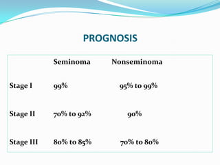 PROGNOSIS
Seminoma Nonseminoma
Stage I 99% 95% to 99%
Stage II 70% to 92% 90%
Stage III 80% to 85% 70% to 80%
 