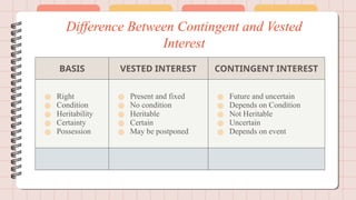 Vasted Interest Example sumit tpa (1) A STUDY ON CONTINGENT AND VESTED INTEREST.pptx