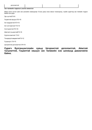 доголомтгой

Зан төлөвийн тодролыг үнэлэх жижиглэл

Ямар нэгэн сэтгэл зүйн хэв шинжийн хэмжүүрээр 12-оос дээш оноо авсан тохиолдолд, тухайн сурагчид зан төлвийн тодрол
байна гэж үздэг.

Эрч хүчтэй3*3=9

Гацамтгай хөшүүн 8*2=16

Хэт мэдрэмтгий 5*3=15

Хэт нягтламтгай 7*2=14

Солтгдомтгой 6*3=18

Аймтгай түгшимтгий6*3=18

Сурталчламтгай 1*2=2

Тэнцвэргүй хөөрөмтгий4*3=12

Гутрангуй 5*3=15

Цочромтгой доголомтгой 3*6=18

Cурагч Булганцэнгэлийн хувьд Цочромтгой доголомтгой, Аймтгай
түгшимтгий, Гацамтгай хөшүүн зан төлөвийн хэв шинжүүд давамгайлж
байна.
 