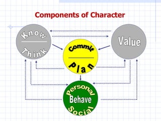 Components of Character Know Think Value Commit Plan Personal Social Behave 