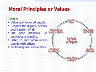 Moral Principles or Values <ul><li>Respect </li></ul><ul><ul><li>Value and honor all people. </li></ul></ul><ul><ul><li>Re...