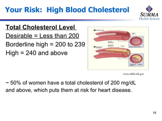 Your Risk:  High Blood Cholesterol Total Cholesterol Level  Desirable = Less than 200 Borderline high = 200 to 239 High = 240 and above ~ 50% of women have a total cholesterol of 200 mg/dL and above, which puts them at risk for heart disease. www.nhlbi.nih.gov 