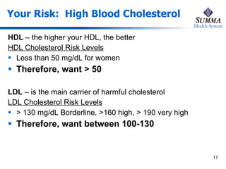 Your Risk:  High Blood Cholesterol HDL  – the higher your HDL, the better HDL Cholesterol Risk Levels Less than 50 mg/dL for women Therefore, want > 50 LDL  – is the main carrier of harmful cholesterol LDL Cholesterol Risk Levels > 130 mg/dL Borderline, >160 high, > 190 very high Therefore, want between 100-130 