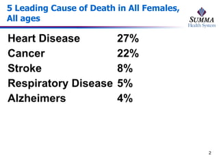 5 Leading Cause of Death in All Females, All ages Heart Disease 27% Cancer 22% Stroke 8% Respiratory Disease 5% Alzheimers 4% 