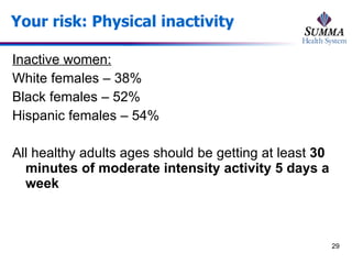 Your risk: Physical inactivity Inactive women: White females – 38% Black females – 52% Hispanic females – 54% All healthy adults ages should be getting at least  30 minutes of moderate intensity activity 5 days a week 