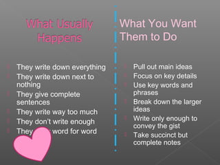  They write down everything
 They write down next to
nothing
 They give complete
sentences
 They write way too much
 They don’t write enough
 They copy word for word
 Pull out main ideas
 Focus on key details
 Use key words and
phrases
 Break down the larger
ideas
 Write only enough to
convey the gist
 Take succinct but
complete notes
What You Want
Them to Do
 
