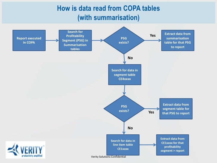 Summarisation levels in SAP COPA