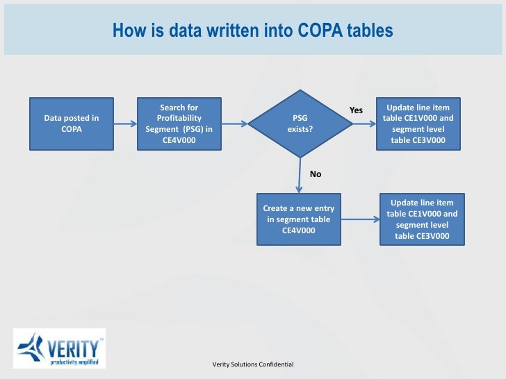 Summarisation levels in SAP COPA