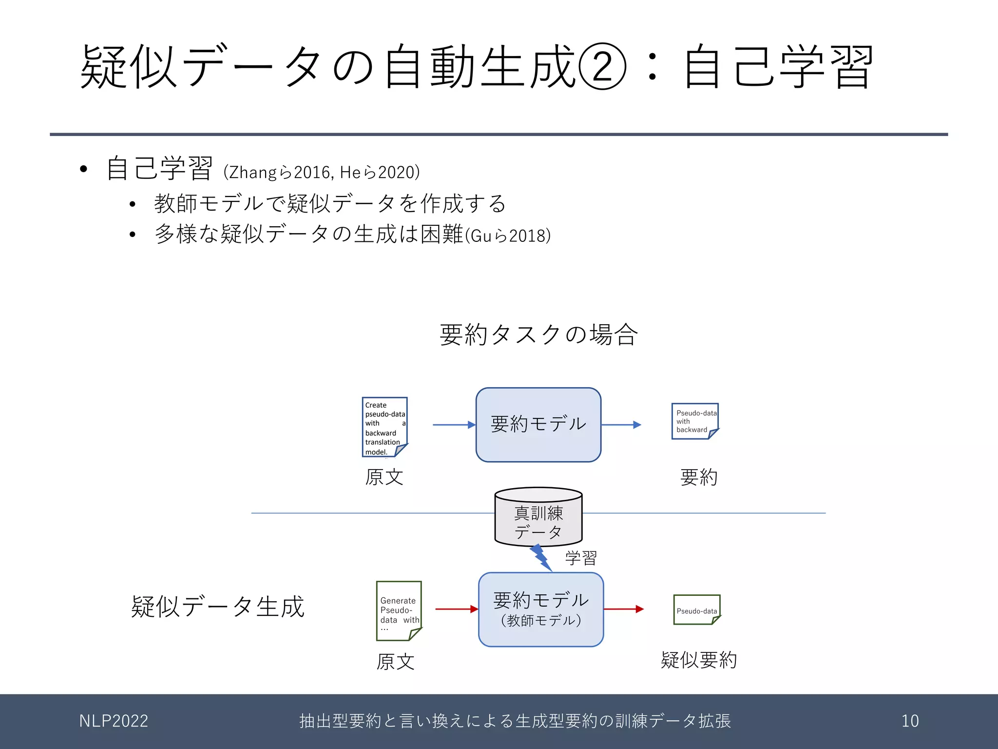 疑似データの⾃動⽣成②：⾃⼰学習
要約モデル
Create
pseudo-data
with a
backward
translation
model.
Unrealistic
processing
in summa-
rization task
要約モデル
（教師モデル）
Generate
Pseudo-
data with
…
疑似データ⽣成
Pseudo-data
with
backward
Pseudo-data
学習
真訓練
データ
NLP2022 抽出型要約と⾔い換えによる⽣成型要約の訓練データ拡張 10
原⽂ 要約
原⽂ 疑似要約
要約タスクの場合
• ⾃⼰学習 (Zhangら2016, Heら2020)
• 教師モデルで疑似データを作成する
• 多様な疑似データの⽣成は困難(Guら2018)
 