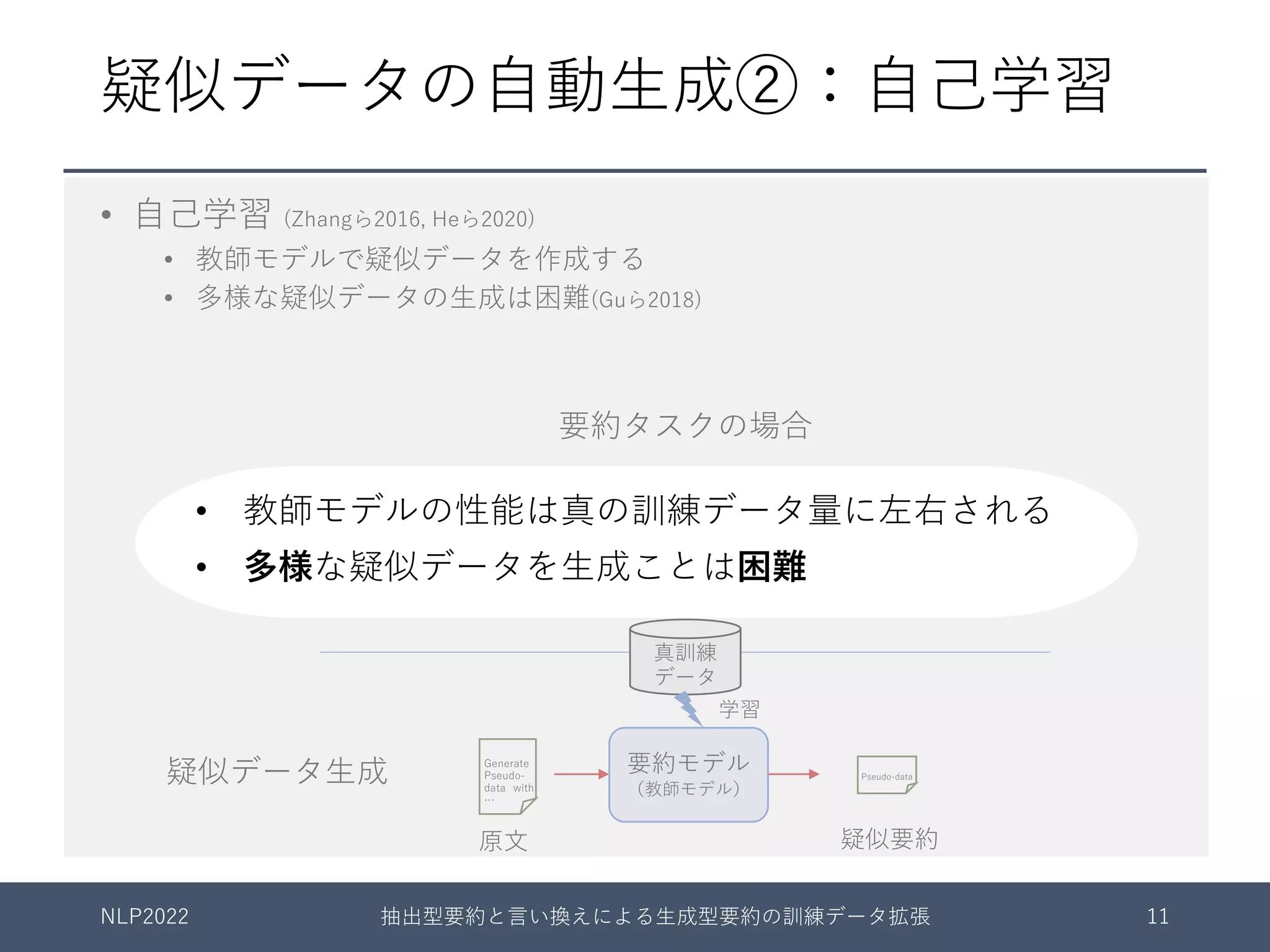 疑似データの⾃動⽣成②：⾃⼰学習
要約モデル
Create
pseudo-data
with a
backward
translation
model.
Unrealistic
processing
in summa-
rization task
要約モデル
（教師モデル）
Generate
Pseudo-
data with
…
疑似データ⽣成
Pseudo-data
with
backward
Pseudo-data
学習
真訓練
データ
NLP2022 抽出型要約と⾔い換えによる⽣成型要約の訓練データ拡張 11
原⽂ 要約
原⽂ 疑似要約
要約タスクの場合
• ⾃⼰学習 (Zhangら2016, Heら2020)
• 教師モデルで疑似データを作成する
• 多様な疑似データの⽣成は困難(Guら2018)
• 教師モデルの性能は真の訓練データ量に左右される
• 多様な疑似データを⽣成ことは困難
 
