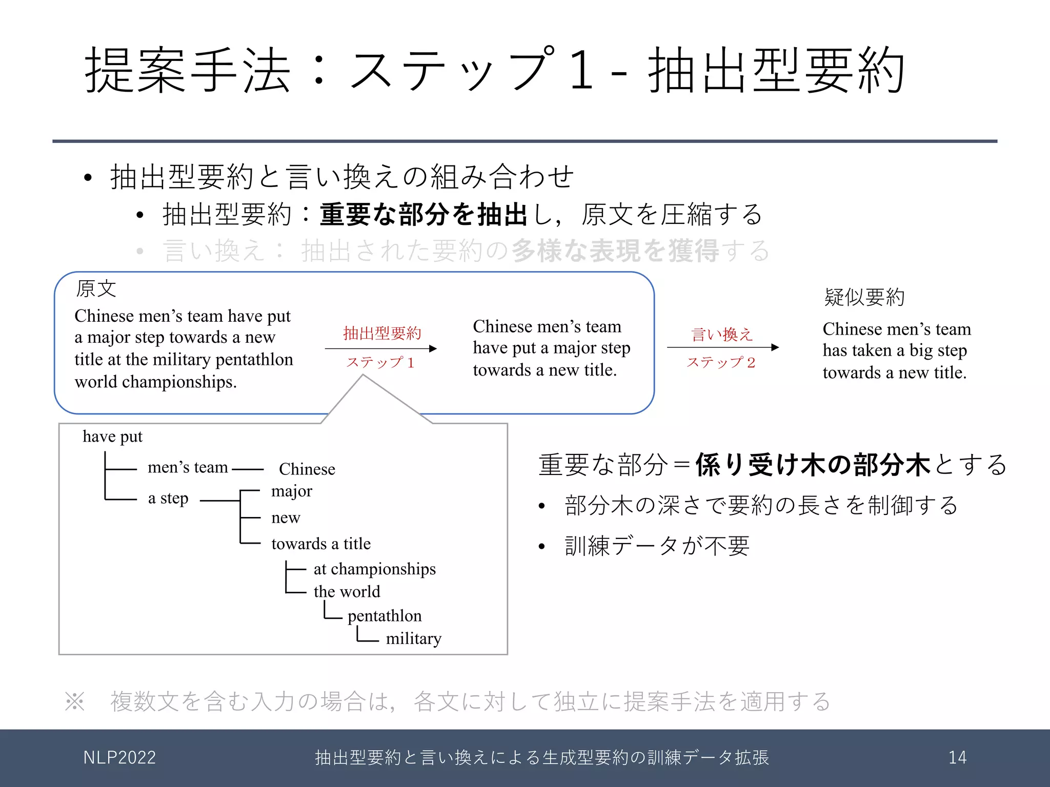 提案⼿法：ステップ１- 抽出型要約
重要な部分＝係り受け⽊の部分⽊とする
• 部分⽊の深さで要約の⻑さを制御する
• 訓練データが不要
Chinese
men’s team
have put
a step major
towards a title
at championships
the world
military
pentathlon
new
※ 複数⽂を含む⼊⼒の場合は，各⽂に対して独⽴に提案⼿法を適⽤する
Chinese men’s team have put
a major step towards a new
title at the military pentathlon
world championships.
Chinese men’s team
have put a major step
towards a new title.
Chinese men’s team
has taken a big step
towards a new title.
抽出型要約 言い換え
ステップ１ ステップ２
NLP2022 抽出型要約と⾔い換えによる⽣成型要約の訓練データ拡張 14
• 抽出型要約と⾔い換えの組み合わせ
• 抽出型要約：重要な部分を抽出し，原⽂を圧縮する
• ⾔い換え： 抽出された要約の多様な表現を獲得する
原⽂ 疑似要約
 