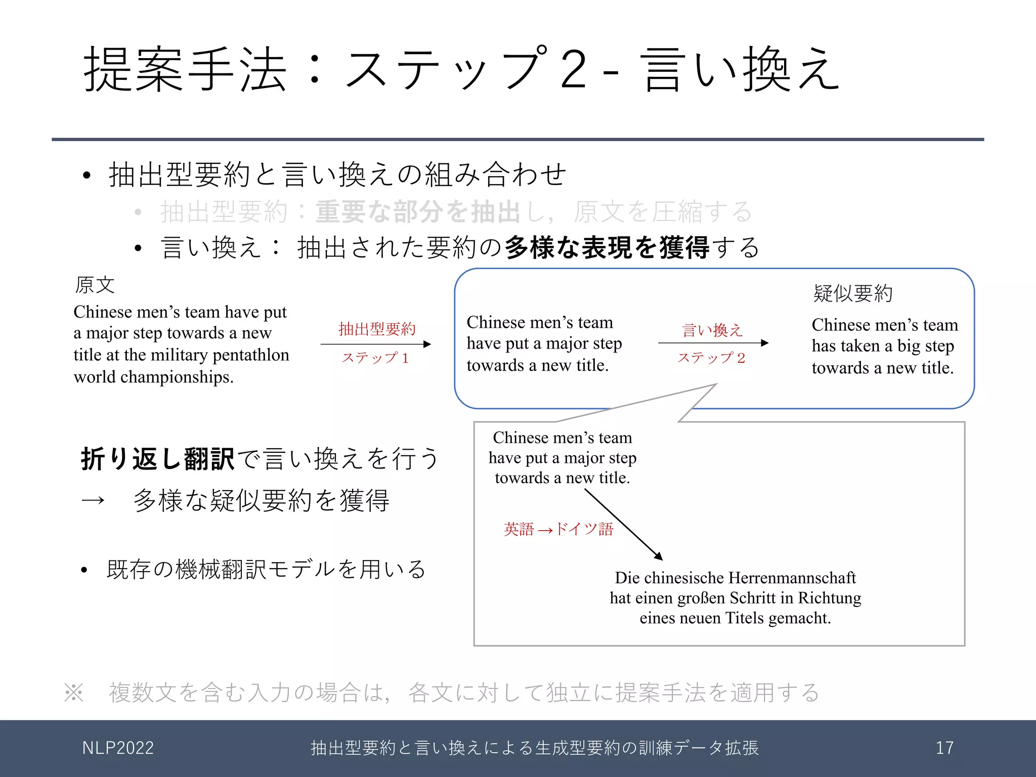 提案⼿法：ステップ２- ⾔い換え
折り返し翻訳で⾔い換えを⾏う
→ 多様な疑似要約を獲得
• 既存の機械翻訳モデルを⽤いる
Chinese men’s team
have put a major step
towards a new title.
Die chinesische Herrenmannschaft
hat einen großen Schritt in Richtung
eines neuen Titels gemacht.
英語 →ドイツ語
※ 複数⽂を含む⼊⼒の場合は，各⽂に対して独⽴に提案⼿法を適⽤する
Chinese men’s team have put
a major step towards a new
title at the military pentathlon
world championships.
Chinese men’s team
have put a major step
towards a new title.
Chinese men’s team
has taken a big step
towards a new title.
抽出型要約 言い換え
ステップ１ ステップ２
NLP2022 抽出型要約と⾔い換えによる⽣成型要約の訓練データ拡張 17
• 抽出型要約と⾔い換えの組み合わせ
• 抽出型要約：重要な部分を抽出し，原⽂を圧縮する
• ⾔い換え： 抽出された要約の多様な表現を獲得する
原⽂ 疑似要約
 
