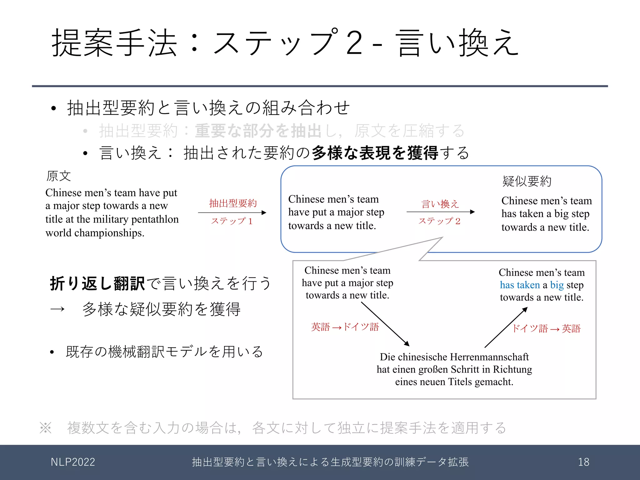 提案⼿法：ステップ２- ⾔い換え
折り返し翻訳で⾔い換えを⾏う
→ 多様な疑似要約を獲得
• 既存の機械翻訳モデルを⽤いる
Chinese men’s team
have put a major step
towards a new title.
Die chinesische Herrenmannschaft
hat einen großen Schritt in Richtung
eines neuen Titels gemacht.
英語 →ドイツ語
※ 複数⽂を含む⼊⼒の場合は，各⽂に対して独⽴に提案⼿法を適⽤する
Chinese men’s team have put
a major step towards a new
title at the military pentathlon
world championships.
Chinese men’s team
have put a major step
towards a new title.
Chinese men’s team
has taken a big step
towards a new title.
抽出型要約 言い換え
ステップ１ ステップ２
NLP2022 抽出型要約と⾔い換えによる⽣成型要約の訓練データ拡張 18
• 抽出型要約と⾔い換えの組み合わせ
• 抽出型要約：重要な部分を抽出し，原⽂を圧縮する
• ⾔い換え： 抽出された要約の多様な表現を獲得する
原⽂ 疑似要約
Chinese men’s team
has taken a big step
towards a new title.
ドイツ語 → 英語
 