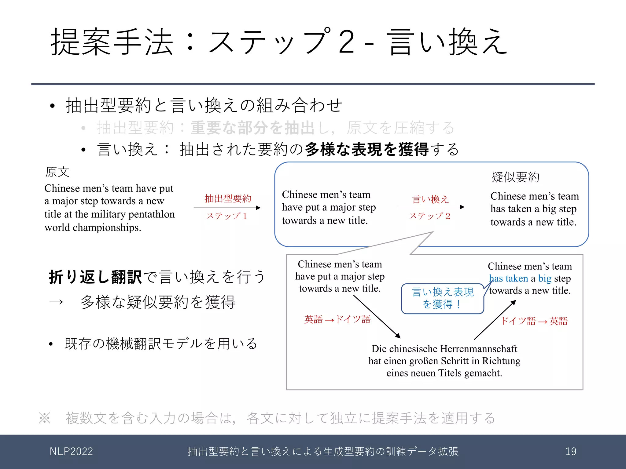提案⼿法：ステップ２- ⾔い換え
折り返し翻訳で⾔い換えを⾏う
→ 多様な疑似要約を獲得
• 既存の機械翻訳モデルを⽤いる
Chinese men’s team
have put a major step
towards a new title.
Die chinesische Herrenmannschaft
hat einen großen Schritt in Richtung
eines neuen Titels gemacht.
英語 →ドイツ語
※ 複数⽂を含む⼊⼒の場合は，各⽂に対して独⽴に提案⼿法を適⽤する
Chinese men’s team have put
a major step towards a new
title at the military pentathlon
world championships.
Chinese men’s team
have put a major step
towards a new title.
Chinese men’s team
has taken a big step
towards a new title.
抽出型要約 言い換え
ステップ１ ステップ２
NLP2022 抽出型要約と⾔い換えによる⽣成型要約の訓練データ拡張 19
• 抽出型要約と⾔い換えの組み合わせ
• 抽出型要約：重要な部分を抽出し，原⽂を圧縮する
• ⾔い換え： 抽出された要約の多様な表現を獲得する
原⽂ 疑似要約
Chinese men’s team
has taken a big step
towards a new title.
ドイツ語 → 英語
⾔い換え表現
を獲得！
 