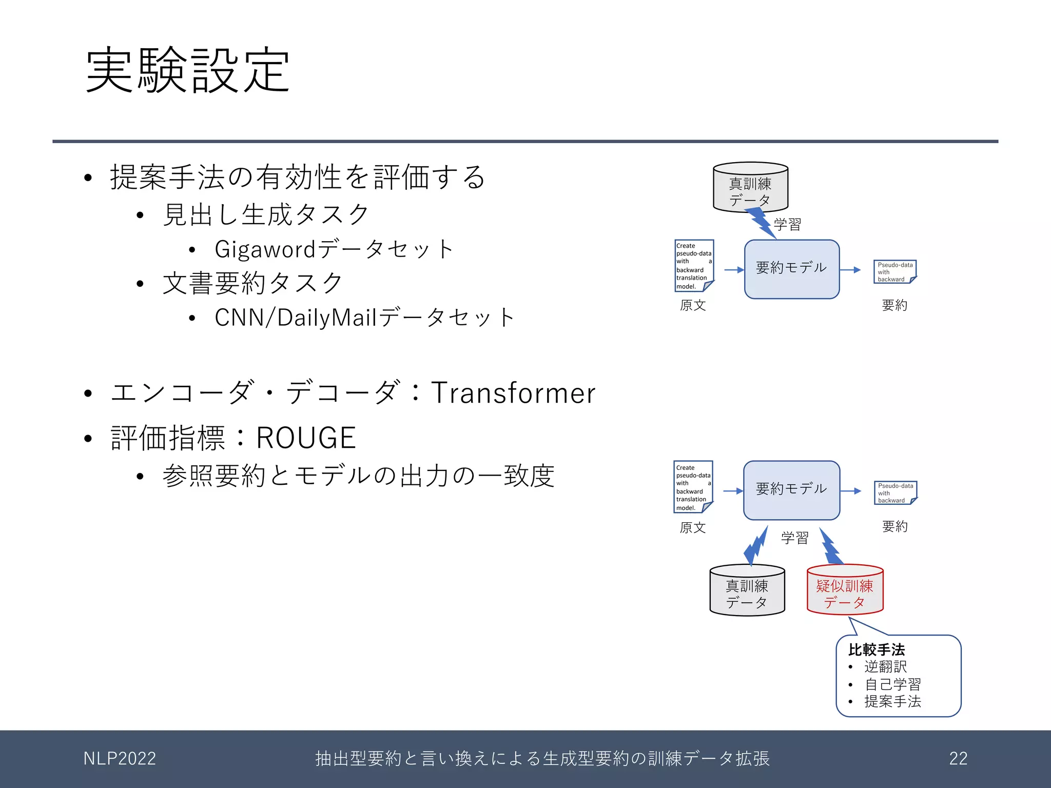 実験設定
• 提案⼿法の有効性を評価する
• ⾒出し⽣成タスク
• Gigawordデータセット
• ⽂書要約タスク
• CNN/DailyMailデータセット
• エンコーダ・デコーダ：Transformer
• 評価指標：ROUGE
• 参照要約とモデルの出⼒の⼀致度
NLP2022 抽出型要約と⾔い換えによる⽣成型要約の訓練データ拡張 22
要約モデル
Create
pseudo-data
with a
backward
translation
model.
Unrealistic
processing
in summa-
rization task
Pseudo-data
with
backward
原⽂ 要約
学習
真訓練
データ
疑似訓練
データ
⽐較⼿法
• 逆翻訳
• ⾃⼰学習
• 提案⼿法
要約モデル
Create
pseudo-data
with a
backward
translation
model.
Unrealistic
processing
in summa-
rization task
Pseudo-data
with
backward
原⽂ 要約
学習
真訓練
データ
 