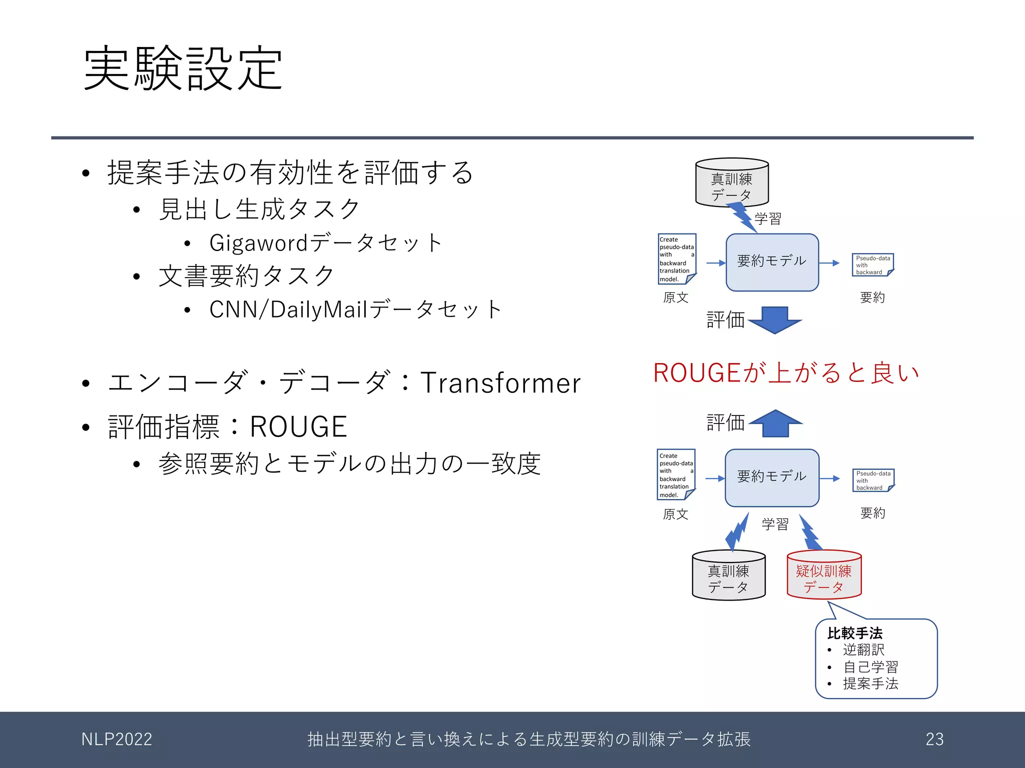 実験設定
• 提案⼿法の有効性を評価する
• ⾒出し⽣成タスク
• Gigawordデータセット
• ⽂書要約タスク
• CNN/DailyMailデータセット
• エンコーダ・デコーダ：Transformer
• 評価指標：ROUGE
• 参照要約とモデルの出⼒の⼀致度
NLP2022 抽出型要約と⾔い換えによる⽣成型要約の訓練データ拡張 23
要約モデル
Create
pseudo-data
with a
backward
translation
model.
Unrealistic
processing
in summa-
rization task
Pseudo-data
with
backward
原⽂ 要約
学習
真訓練
データ
疑似訓練
データ
⽐較⼿法
• 逆翻訳
• ⾃⼰学習
• 提案⼿法
要約モデル
Create
pseudo-data
with a
backward
translation
model.
Unrealistic
processing
in summa-
rization task
Pseudo-data
with
backward
原⽂ 要約
学習
真訓練
データ
ROUGEが上がると良い
評価
評価
 