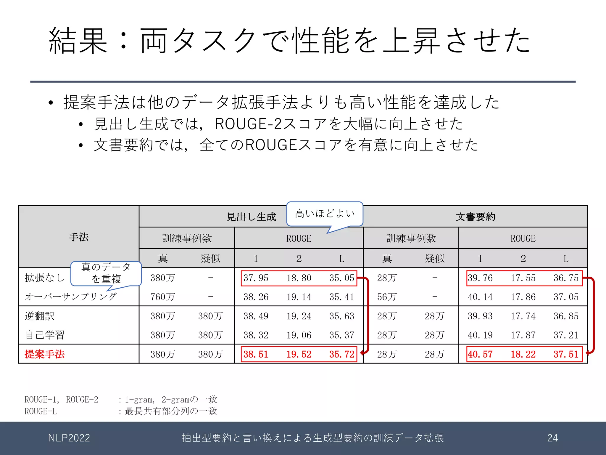 結果：両タスクで性能を上昇させた
• 提案⼿法は他のデータ拡張⼿法よりも⾼い性能を達成した
• ⾒出し⽣成では，ROUGE-2スコアを⼤幅に向上させた
• ⽂書要約では，全てのROUGEスコアを有意に向上させた
ROUGE-1, ROUGE-2 ：1-gram, 2-gramの一致
ROUGE-L ：最長共有部分列の一致
手法
見出し生成 文書要約
訓練事例数 ROUGE 訓練事例数 ROUGE
真 疑似 １ ２ L 真 疑似 １ ２ L
拡張なし 380万 - 37.95 18.80 35.05 28万 - 39.76 17.55 36.75
オーバーサンプリング 760万 - 38.26 19.14 35.41 56万 - 40.14 17.86 37.05
逆翻訳 380万 380万 38.49 19.24 35.63 28万 28万 39.93 17.74 36.85
自己学習 380万 380万 38.32 19.06 35.37 28万 28万 40.19 17.87 37.21
提案手法 380万 380万 38.51 19.52 35.72 28万 28万 40.57 18.22 37.51
NLP2022 抽出型要約と⾔い換えによる⽣成型要約の訓練データ拡張 24
真のデータ
を重複
⾼いほどよい
 