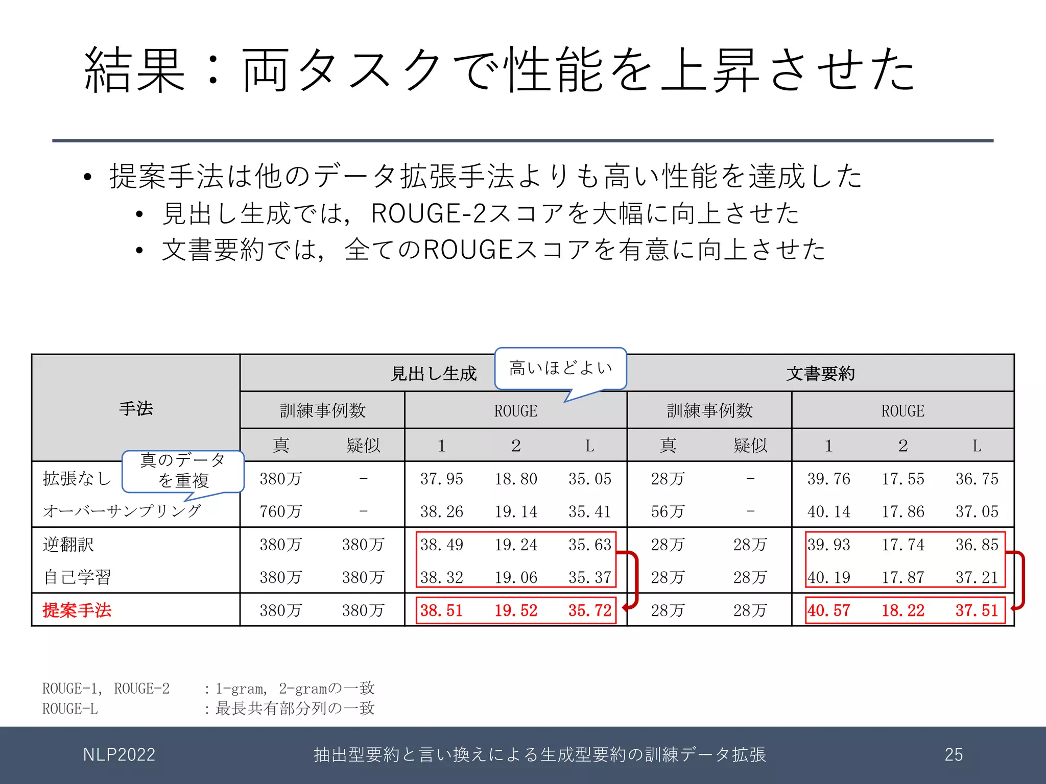 結果：両タスクで性能を上昇させた
• 提案⼿法は他のデータ拡張⼿法よりも⾼い性能を達成した
• ⾒出し⽣成では，ROUGE-2スコアを⼤幅に向上させた
• ⽂書要約では，全てのROUGEスコアを有意に向上させた
ROUGE-1, ROUGE-2 ：1-gram, 2-gramの一致
ROUGE-L ：最長共有部分列の一致
手法
見出し生成 文書要約
訓練事例数 ROUGE 訓練事例数 ROUGE
真 疑似 １ ２ L 真 疑似 １ ２ L
拡張なし 380万 - 37.95 18.80 35.05 28万 - 39.76 17.55 36.75
オーバーサンプリング 760万 - 38.26 19.14 35.41 56万 - 40.14 17.86 37.05
逆翻訳 380万 380万 38.49 19.24 35.63 28万 28万 39.93 17.74 36.85
自己学習 380万 380万 38.32 19.06 35.37 28万 28万 40.19 17.87 37.21
提案手法 380万 380万 38.51 19.52 35.72 28万 28万 40.57 18.22 37.51
NLP2022 抽出型要約と⾔い換えによる⽣成型要約の訓練データ拡張 25
真のデータ
を重複
⾼いほどよい
 