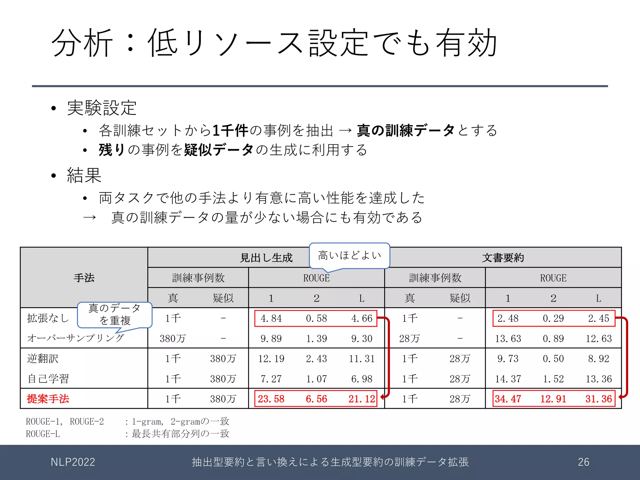 分析：低リソース設定でも有効
• 実験設定
• 各訓練セットから1千件の事例を抽出 → 真の訓練データとする
• 残りの事例を疑似データの⽣成に利⽤する
• 結果
• 両タスクで他の⼿法より有意に⾼い性能を達成した
→ 真の訓練データの量が少ない場合にも有効である
手法
見出し生成 文書要約
訓練事例数 ROUGE 訓練事例数 ROUGE
真 疑似 １ ２ L 真 疑似 １ ２ L
拡張なし 1千 - 4.84 0.58 4.66 1千 - 2.48 0.29 2.45
オーバーサンプリング 380万 - 9.89 1.39 9.30 28万 - 13.63 0.89 12.63
逆翻訳 1千 380万 12.19 2.43 11.31 1千 28万 9.73 0.50 8.92
自己学習 1千 380万 7.27 1.07 6.98 1千 28万 14.37 1.52 13.36
提案手法 1千 380万 23.58 6.56 21.12 1千 28万 34.47 12.91 31.36
ROUGE-1, ROUGE-2 ：1-gram, 2-gramの一致
ROUGE-L ：最長共有部分列の一致
NLP2022 抽出型要約と⾔い換えによる⽣成型要約の訓練データ拡張 26
真のデータ
を重複
⾼いほどよい
 