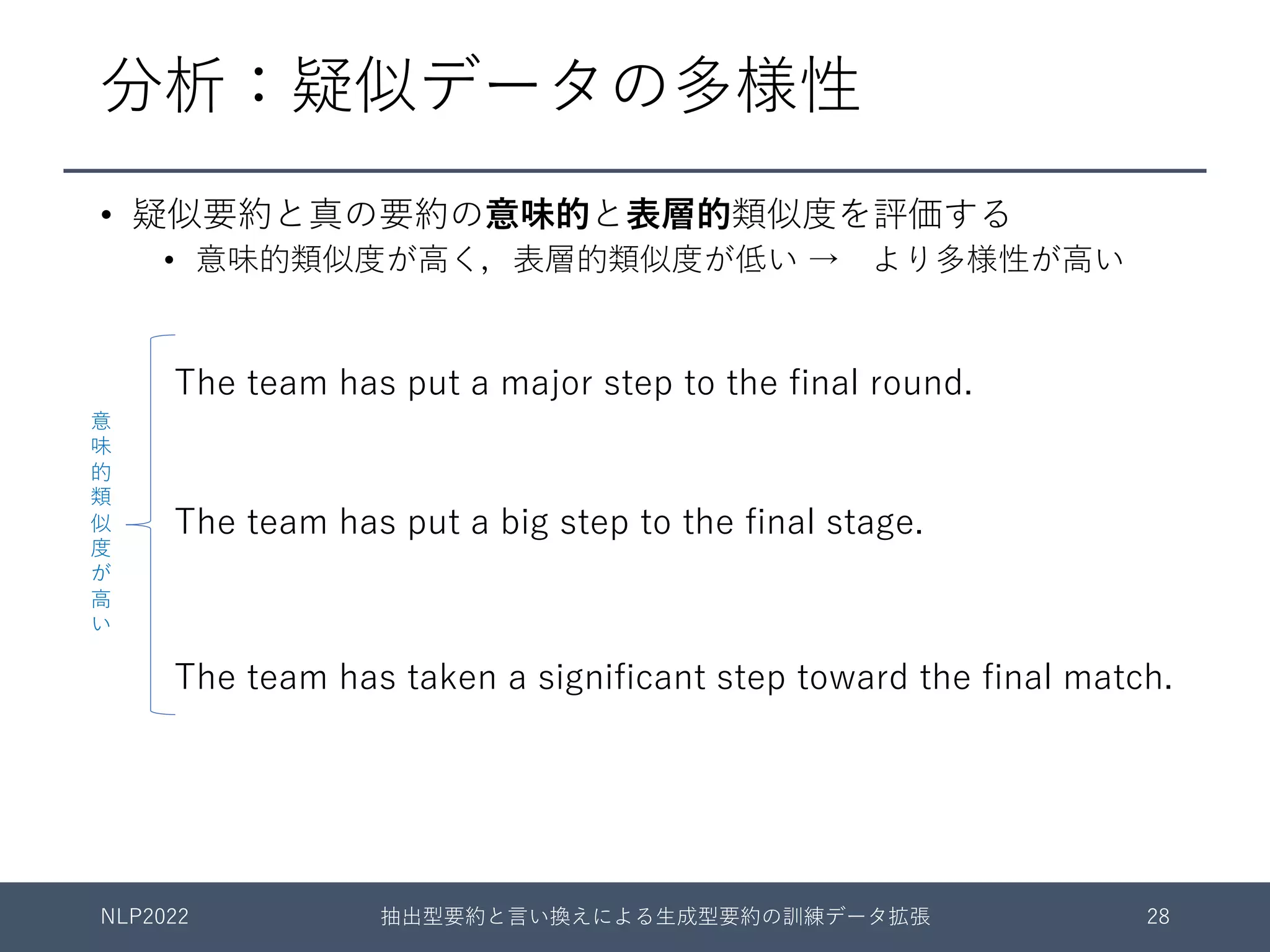 分析：疑似データの多様性
• 疑似要約と真の要約の意味的と表層的類似度を評価する
• 意味的類似度が⾼く，表層的類似度が低い → より多様性が⾼い
NLP2022 抽出型要約と⾔い換えによる⽣成型要約の訓練データ拡張 28
The team has put a major step to the final round.
表層類似度が⾼い例
The team has put a big step to the final stage.
表層類似度が低い例
The team has taken a significant step toward the final match.
意
味
的
類
似
度
が
⾼
い
 