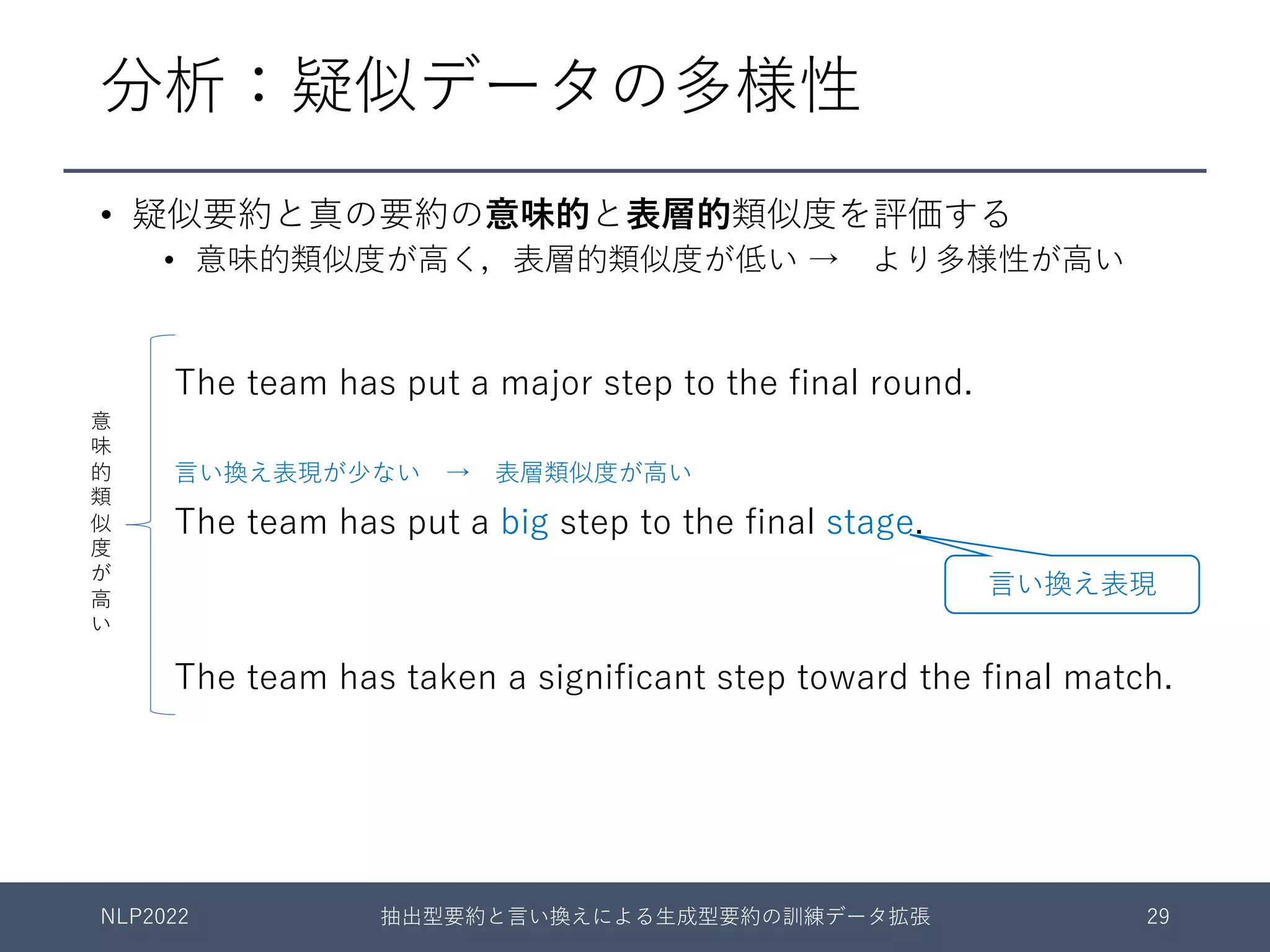 分析：疑似データの多様性
• 疑似要約と真の要約の意味的と表層的類似度を評価する
• 意味的類似度が⾼く，表層的類似度が低い → より多様性が⾼い
NLP2022 抽出型要約と⾔い換えによる⽣成型要約の訓練データ拡張 29
The team has put a major step to the final round.
⾔い換え表現が少ない → 表層類似度が⾼い
The team has put a big step to the final stage.
⾔い換え表現が多い → 表層類似度が低い
The team has taken a significant step toward the final match.
⾔い換え表現
意
味
的
類
似
度
が
⾼
い
 