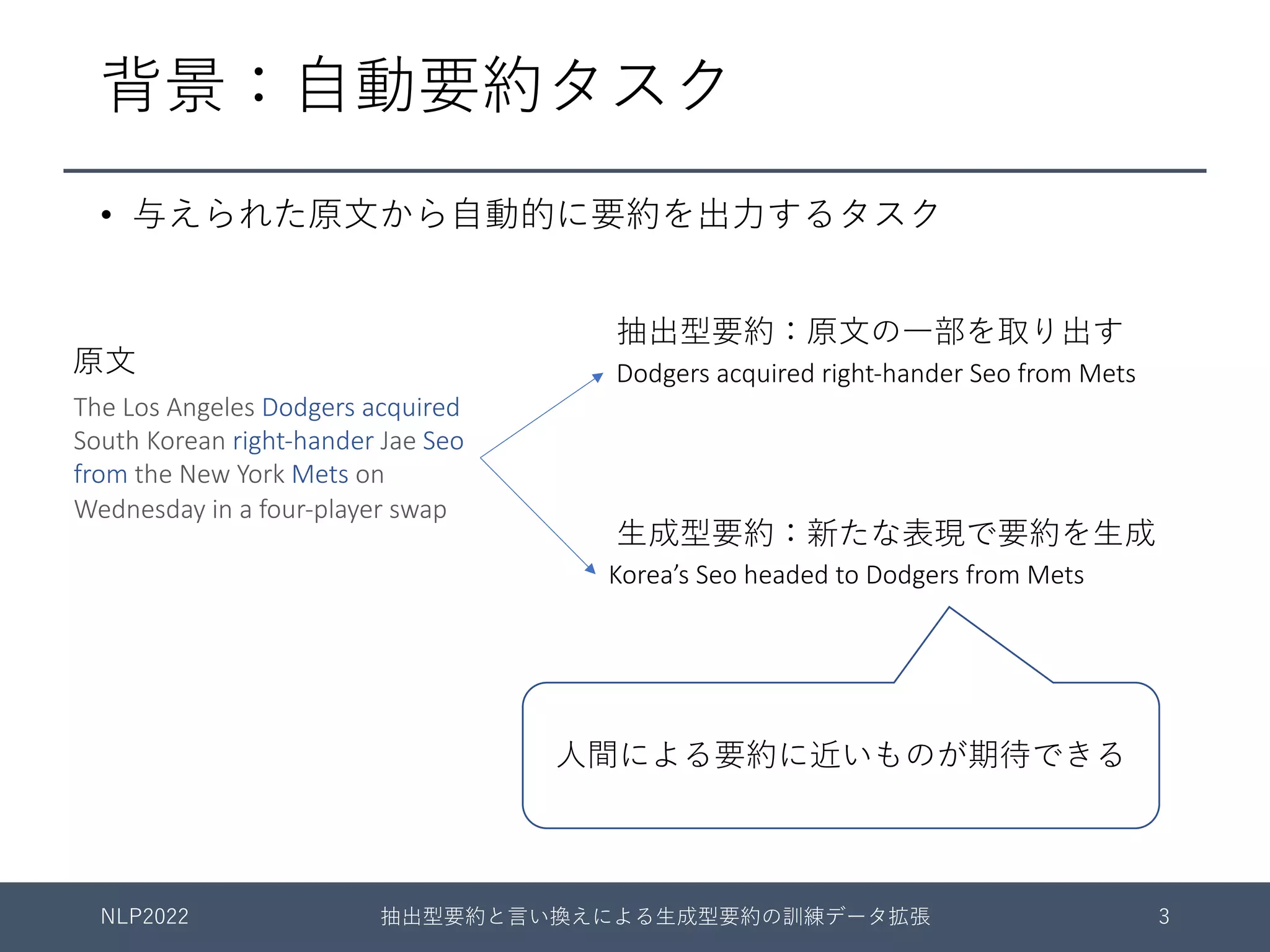 背景：⾃動要約タスク
The Los Angeles Dodgers acquired
South Korean right-hander Jae Seo
from the New York Mets on
Wednesday in a four-player swap
Korea’s Seo headed to Dodgers from Mets
Dodgers acquired right-hander Seo from Mets
抽出型要約：原⽂の⼀部を取り出す
⽣成型要約：新たな表現で要約を⽣成
⼈間による要約に近いものが期待できる
• 与えられた原⽂から⾃動的に要約を出⼒するタスク
NLP2022 抽出型要約と⾔い換えによる⽣成型要約の訓練データ拡張 3
原⽂
 