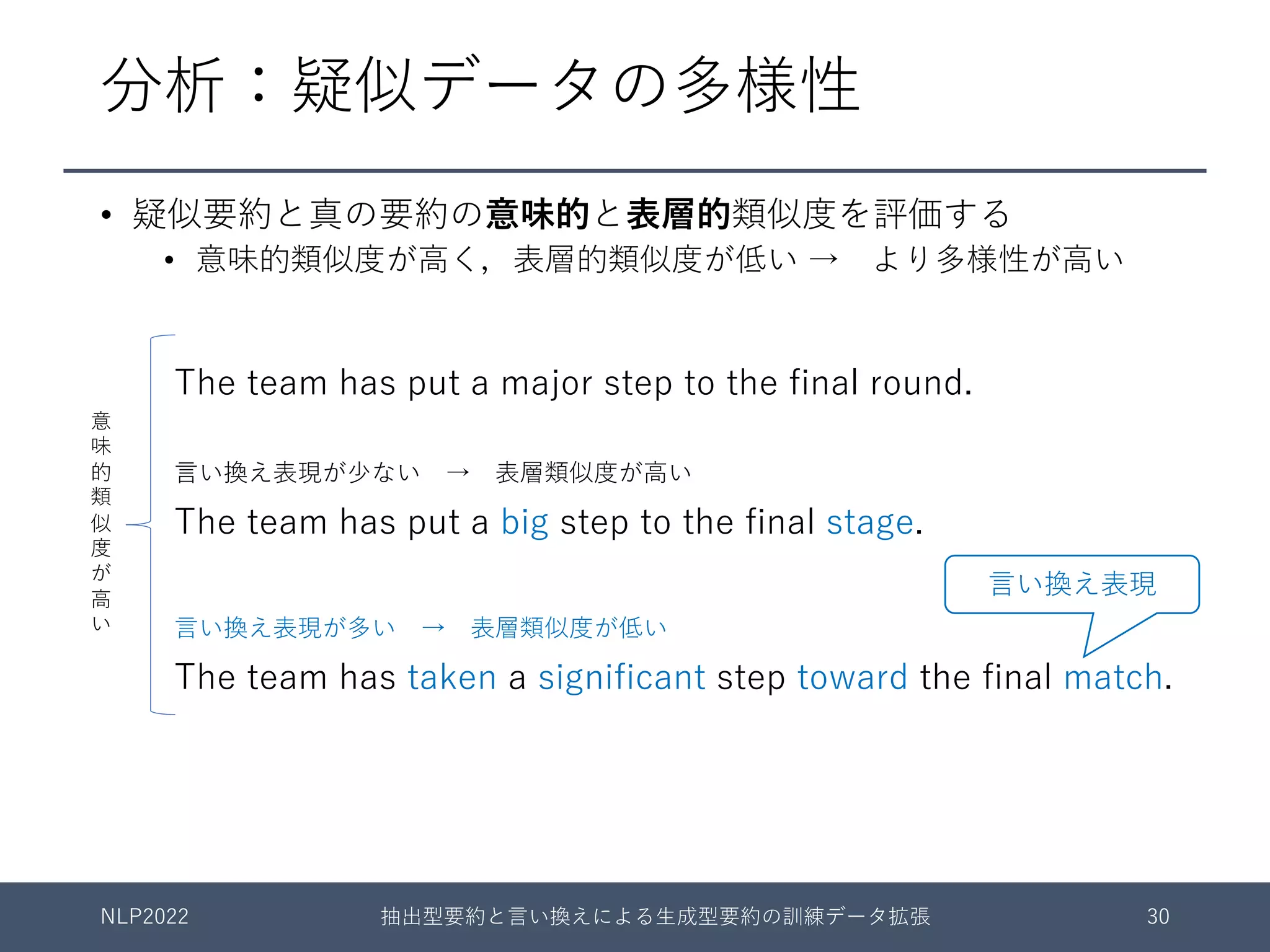 分析：疑似データの多様性
• 疑似要約と真の要約の意味的と表層的類似度を評価する
• 意味的類似度が⾼く，表層的類似度が低い → より多様性が⾼い
NLP2022 抽出型要約と⾔い換えによる⽣成型要約の訓練データ拡張 30
The team has put a major step to the final round.
⾔い換え表現が少ない → 表層類似度が⾼い
The team has put a big step to the final stage.
⾔い換え表現が多い → 表層類似度が低い
The team has taken a significant step toward the final match.
⾔い換え表現
意
味
的
類
似
度
が
⾼
い
 