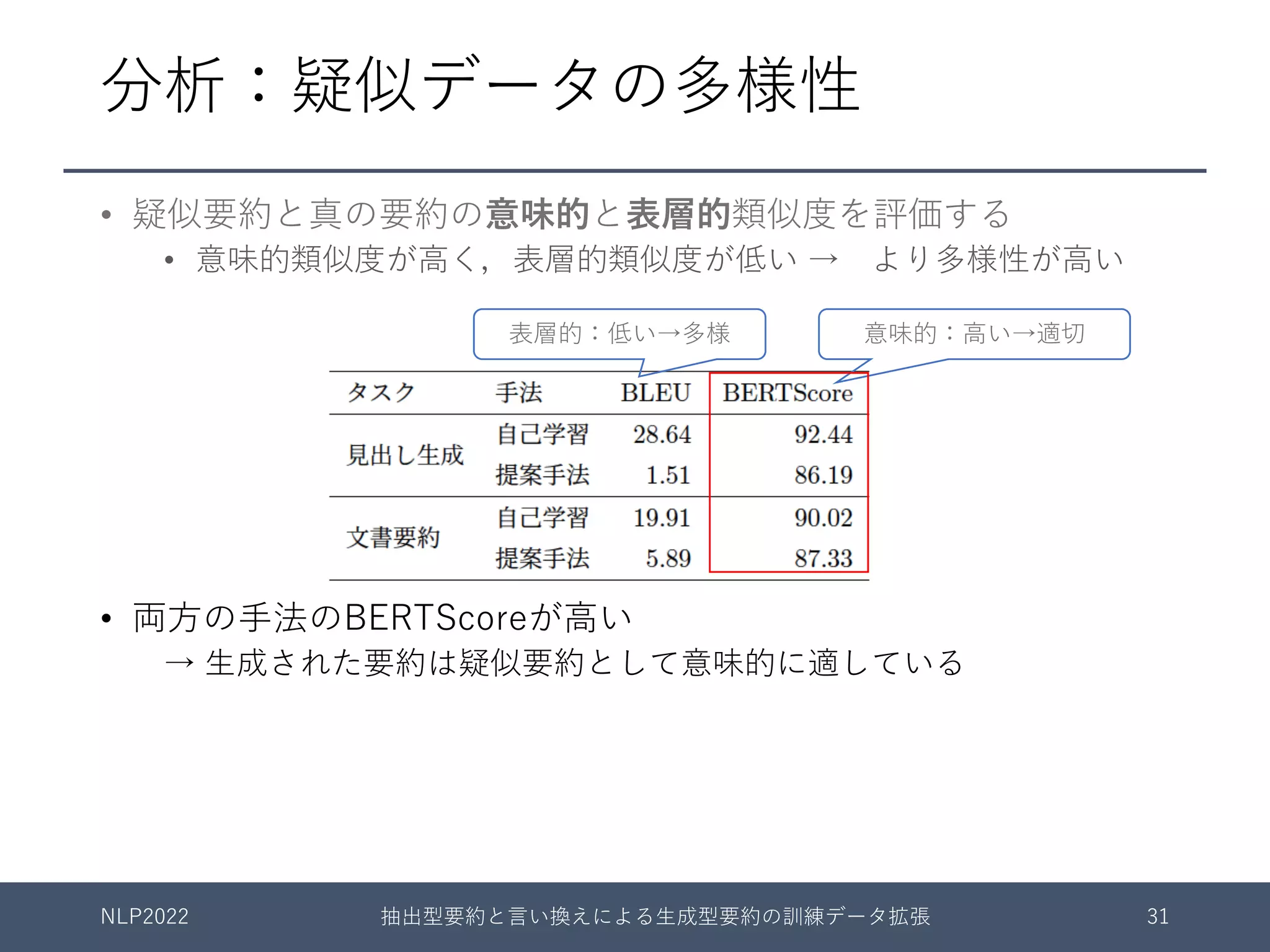 分析：疑似データの多様性
• 疑似要約と真の要約の意味的と表層的類似度を評価する
• 意味的類似度が⾼く，表層的類似度が低い → より多様性が⾼い
• 両⽅の⼿法のBERTScoreが⾼い
→ ⽣成された要約は疑似要約として意味的に適している
• 提案⼿法のBLEUが⾃⼰学習より低い
→ 真の要約と異なるフレーズを多く含んでいるものが多い
→ より多様な疑似データ
NLP2022 抽出型要約と⾔い換えによる⽣成型要約の訓練データ拡張 31
表層的：低い→多様 意味的：⾼い→適切
 