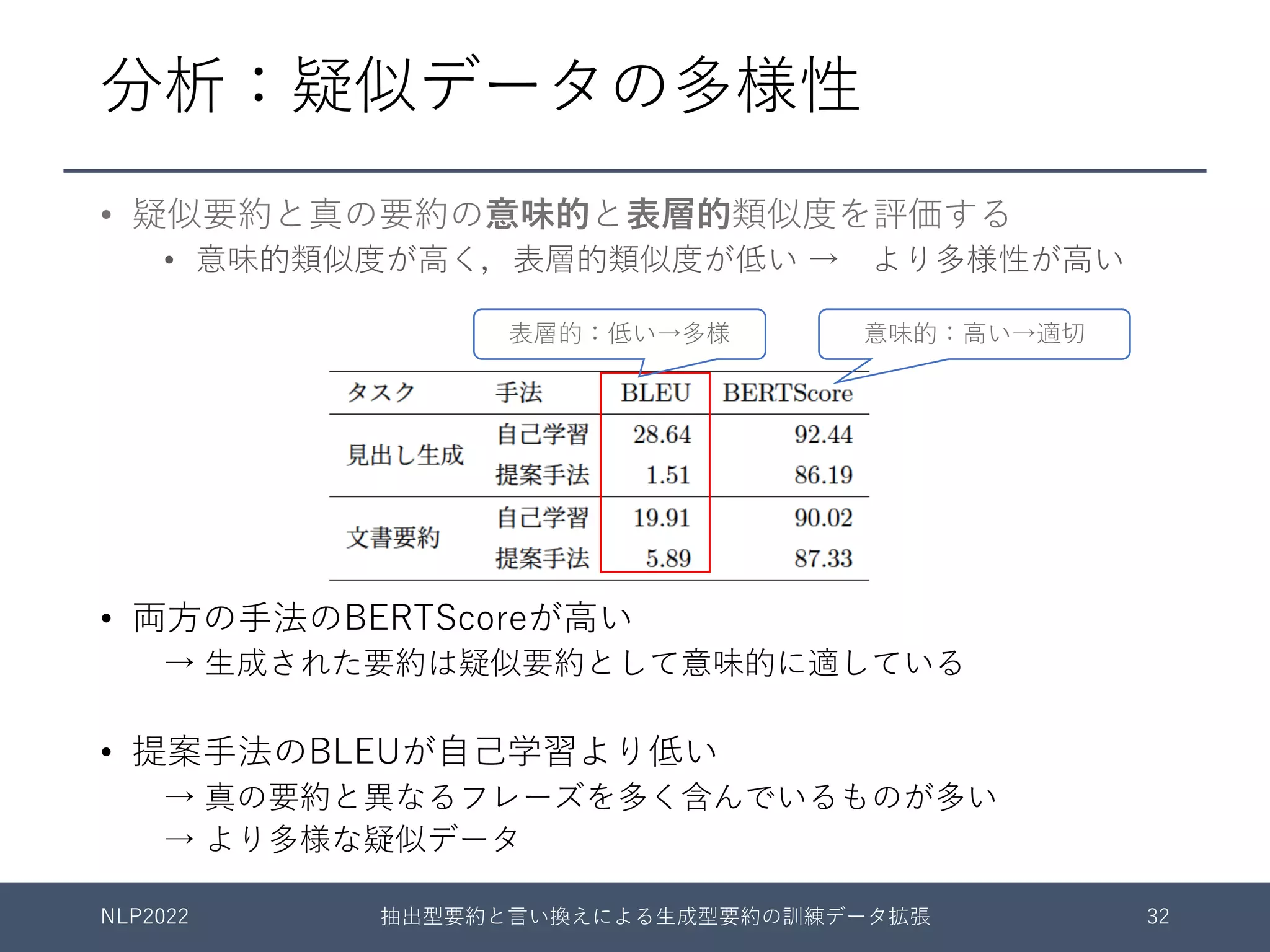 分析：疑似データの多様性
• 疑似要約と真の要約の意味的と表層的類似度を評価する
• 意味的類似度が⾼く，表層的類似度が低い → より多様性が⾼い
• 両⽅の⼿法のBERTScoreが⾼い
→ ⽣成された要約は疑似要約として意味的に適している
• 提案⼿法のBLEUが⾃⼰学習より低い
→ 真の要約と異なるフレーズを多く含んでいるものが多い
→ より多様な疑似データ
NLP2022 抽出型要約と⾔い換えによる⽣成型要約の訓練データ拡張 32
表層的：低い→多様 意味的：⾼い→適切
 