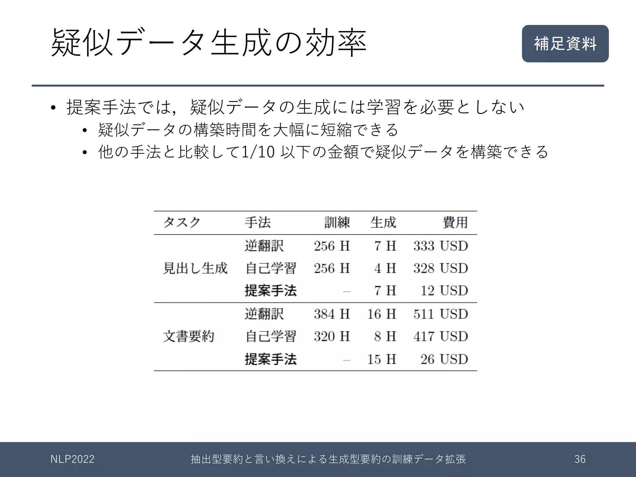疑似データ⽣成の効率
• 提案⼿法では，疑似データの⽣成には学習を必要としない
• 疑似データの構築時間を⼤幅に短縮できる
• 他の⼿法と⽐較して1/10 以下の⾦額で疑似データを構築できる
NLP2022 抽出型要約と⾔い換えによる⽣成型要約の訓練データ拡張 36
補足資料
 