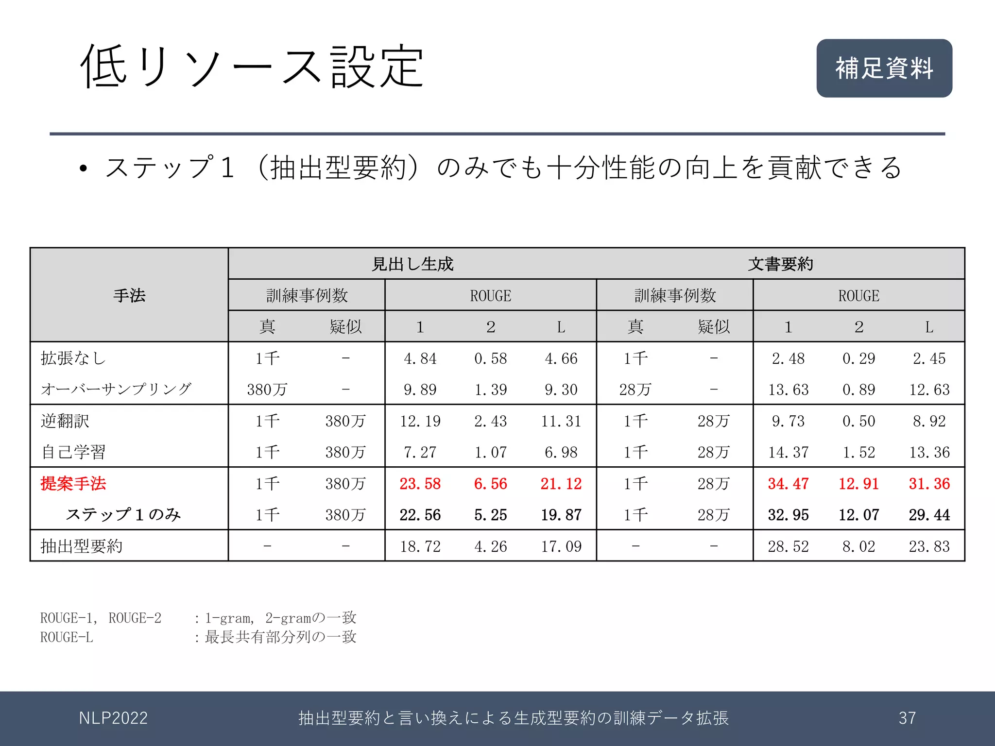 低リソース設定
手法
見出し生成 文書要約
訓練事例数 ROUGE 訓練事例数 ROUGE
真 疑似 １ ２ L 真 疑似 １ ２ L
拡張なし 1千 - 4.84 0.58 4.66 1千 - 2.48 0.29 2.45
オーバーサンプリング 380万 - 9.89 1.39 9.30 28万 - 13.63 0.89 12.63
逆翻訳 1千 380万 12.19 2.43 11.31 1千 28万 9.73 0.50 8.92
自己学習 1千 380万 7.27 1.07 6.98 1千 28万 14.37 1.52 13.36
提案手法 1千 380万 23.58 6.56 21.12 1千 28万 34.47 12.91 31.36
ステップ１のみ 1千 380万 22.56 5.25 19.87 1千 28万 32.95 12.07 29.44
抽出型要約 - - 18.72 4.26 17.09 - - 28.52 8.02 23.83
ROUGE-1, ROUGE-2 ：1-gram, 2-gramの一致
ROUGE-L ：最長共有部分列の一致
NLP2022 抽出型要約と⾔い換えによる⽣成型要約の訓練データ拡張 37
• ステップ１（抽出型要約）のみでも⼗分性能の向上を貢献できる
補足資料
 