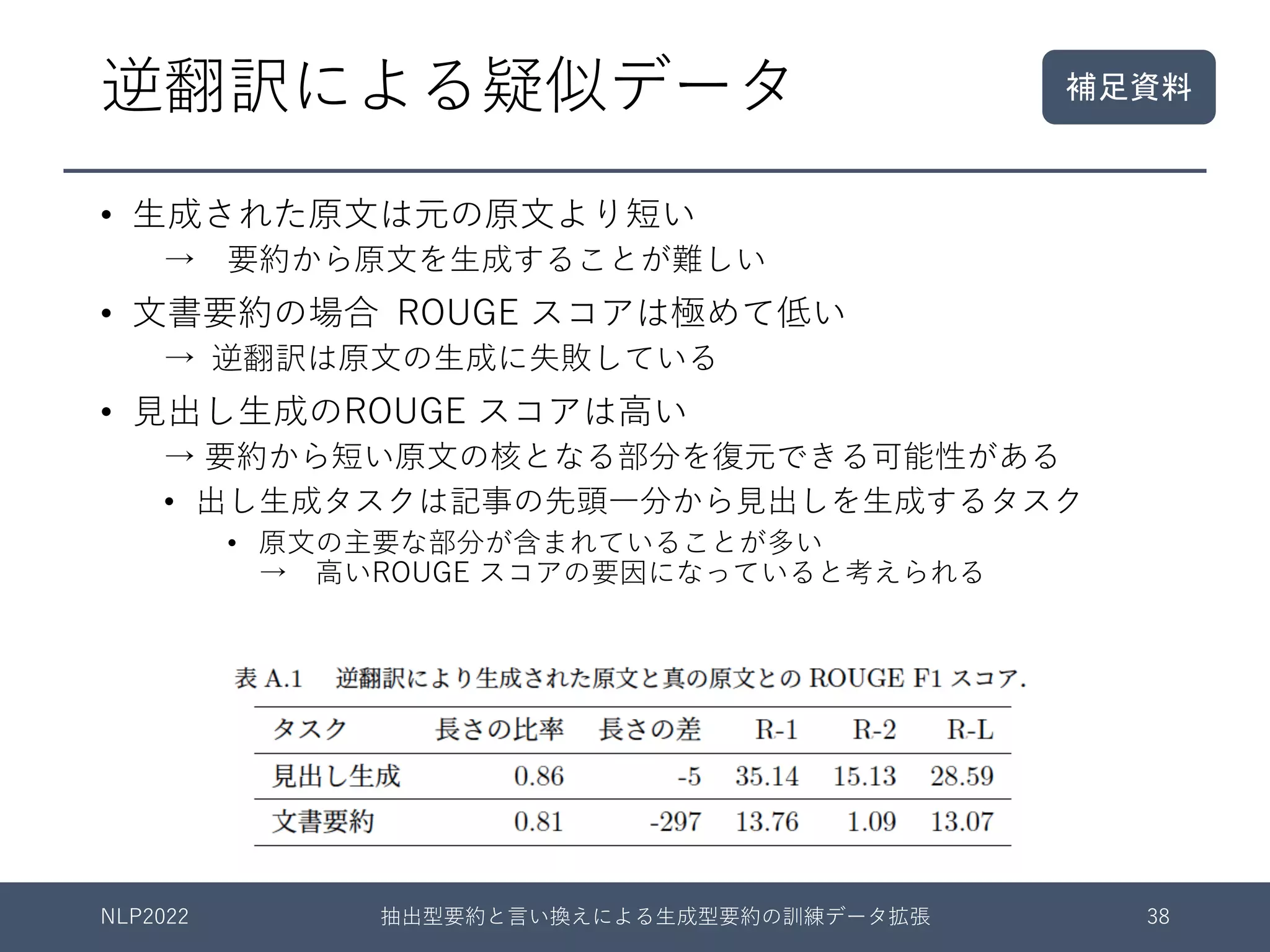 逆翻訳による疑似データ
• ⽣成された原⽂は元の原⽂より短い
→ 要約から原⽂を⽣成することが難しい
• ⽂書要約の場合 ROUGE スコアは極めて低い
→ 逆翻訳は原⽂の⽣成に失敗している
• ⾒出し⽣成のROUGE スコアは⾼い
→ 要約から短い原⽂の核となる部分を復元できる可能性がある
• 出し⽣成タスクは記事の先頭⼀分から⾒出しを⽣成するタスク
• 原⽂の主要な部分が含まれていることが多い
→ ⾼いROUGE スコアの要因になっていると考えられる
NLP2022 抽出型要約と⾔い換えによる⽣成型要約の訓練データ拡張 38
補足資料
 