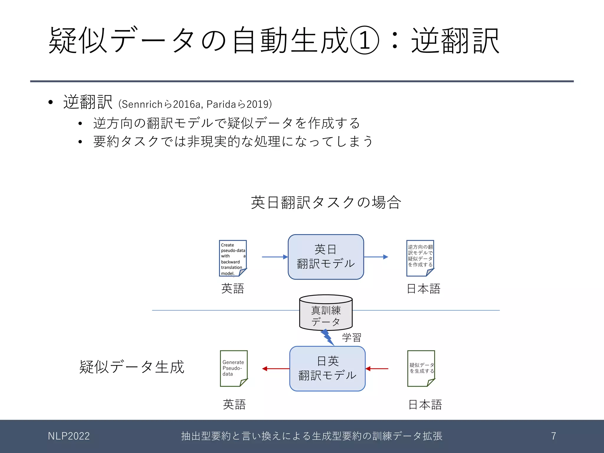 疑似データの⾃動⽣成①：逆翻訳
英⽇
翻訳モデル
Create
pseudo-data
with a
backward
translation
model.
Unrealistic
processing
in summa-
rization task
逆⽅向の翻
訳モデルで
疑似データ
を作成する
⽇英
翻訳モデル
疑似データ
を⽣成する
Generate
Pseudo-
data
疑似データ⽣成
英⽇翻訳タスクの場合
学習
真訓練
データ
NLP2022 抽出型要約と⾔い換えによる⽣成型要約の訓練データ拡張 7
英語 ⽇本語
英語 ⽇本語
• 逆翻訳 (Sennrichら2016a, Paridaら2019)
• 逆⽅向の翻訳モデルで疑似データを作成する
• 要約タスクでは⾮現実的な処理になってしまう
 
