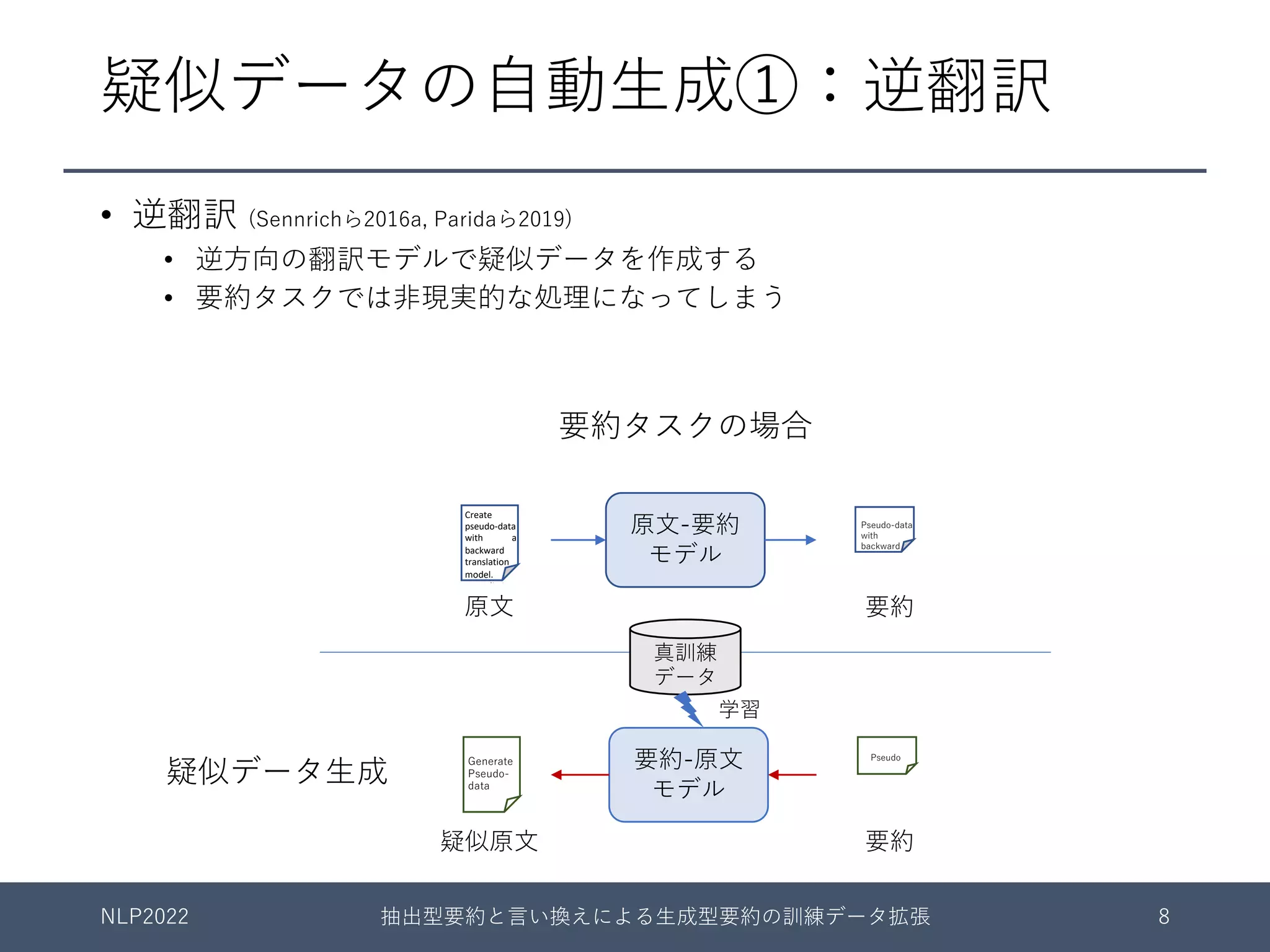 疑似データの⾃動⽣成①：逆翻訳
原⽂-要約
モデル
Create
pseudo-data
with a
backward
translation
model.
Unrealistic
processing
in summa-
rization task
要約-原⽂
モデル
疑似データ⽣成
Pseudo-data
with
backward
Pseudo
学習
真訓練
データ
NLP2022 抽出型要約と⾔い換えによる⽣成型要約の訓練データ拡張 8
要約タスクの場合
Generate
Pseudo-
data
原⽂ 要約
疑似原⽂ 要約
• 逆翻訳 (Sennrichら2016a, Paridaら2019)
• 逆⽅向の翻訳モデルで疑似データを作成する
• 要約タスクでは⾮現実的な処理になってしまう
 