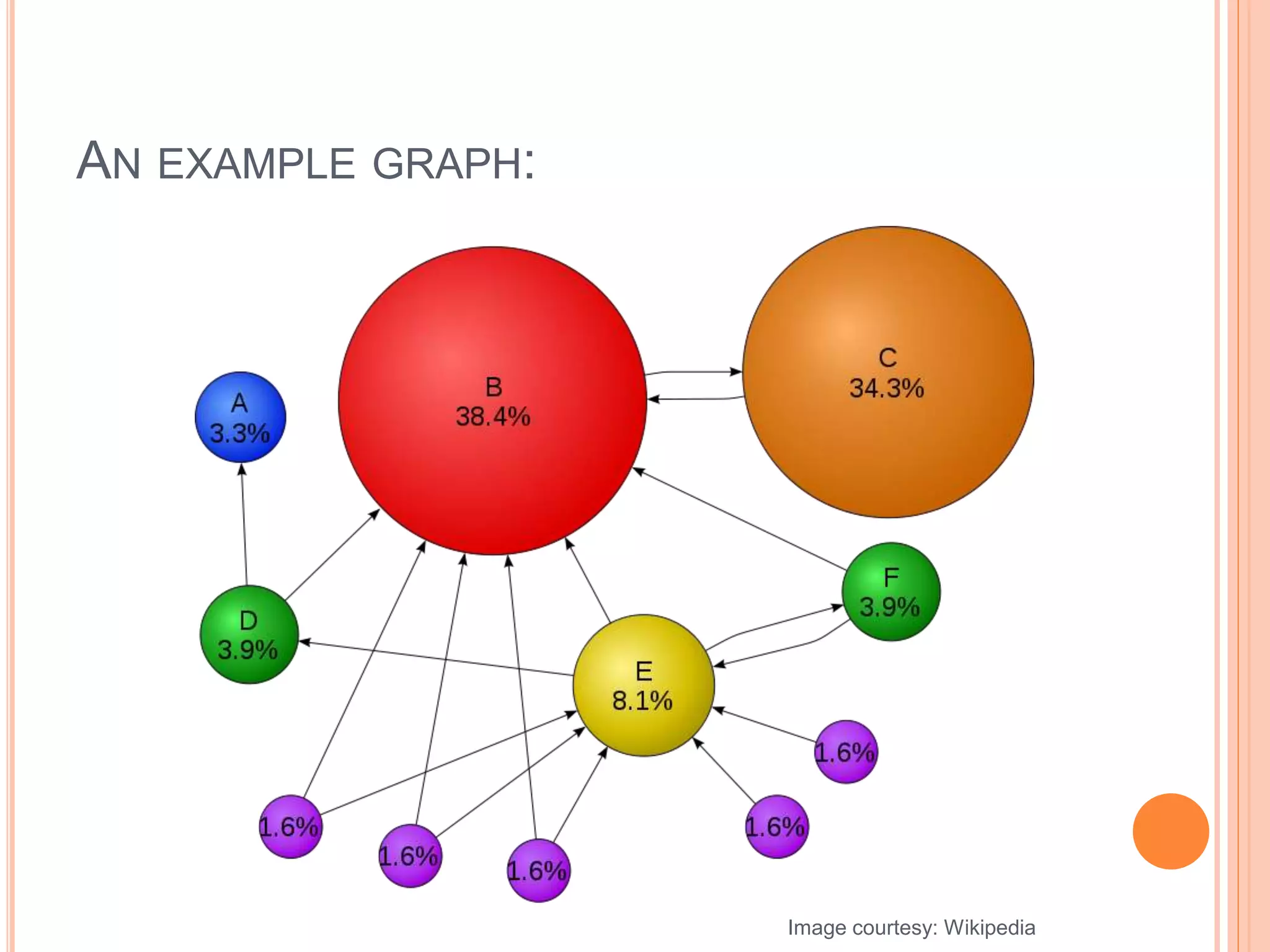 AN EXAMPLE GRAPH:
Image courtesy: Wikipedia
 