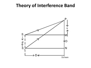 Summarized notes on Interference and Diffraction for JEE Main | PPTX