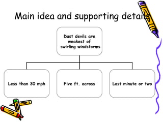 Main idea and supporting details Dust devils are weakest of swirling windstorms Less than 30 mph Five ft. across Last minute or two 