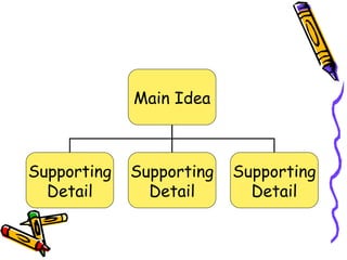 Main Idea Supporting Detail Supporting Detail Supporting Detail 