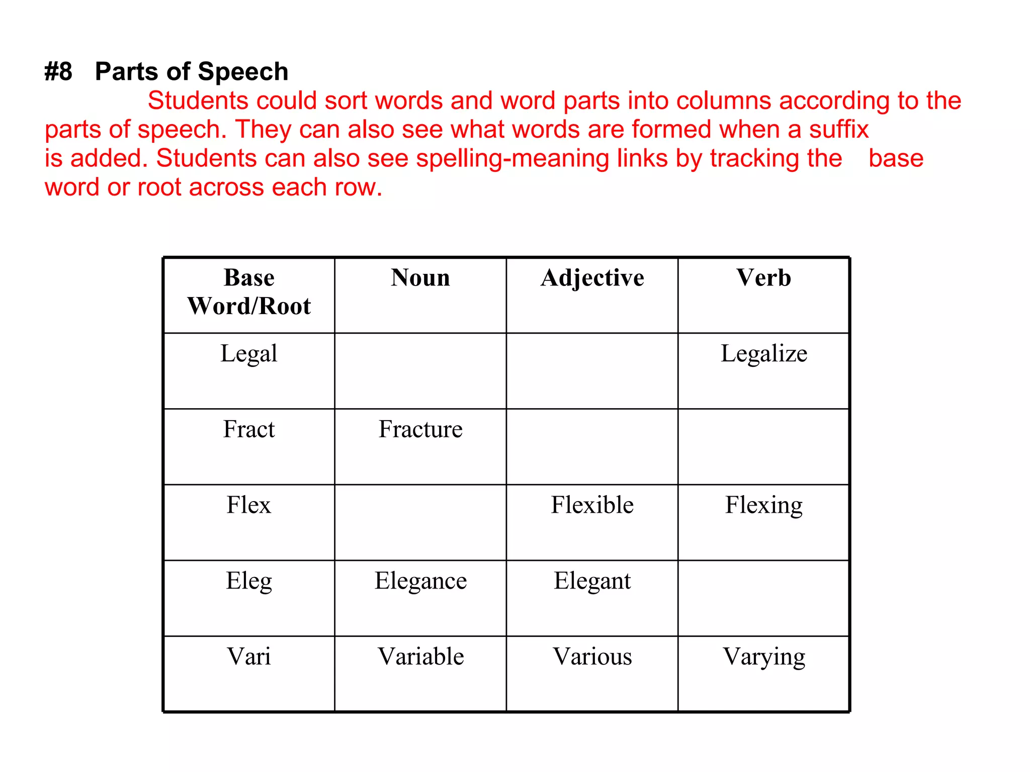 #8  Parts of Speech Students could sort words and word parts into columns according to the  parts of speech. They can also see what words are formed when a suffix  is added. Students can also see spelling-meaning links by tracking the  base word or root across each row. Base Word/Root Noun Adjective Verb Legal Legalize Fract Fracture Flex Flexible Flexing Eleg Elegance Elegant Vari Variable Various Varying 