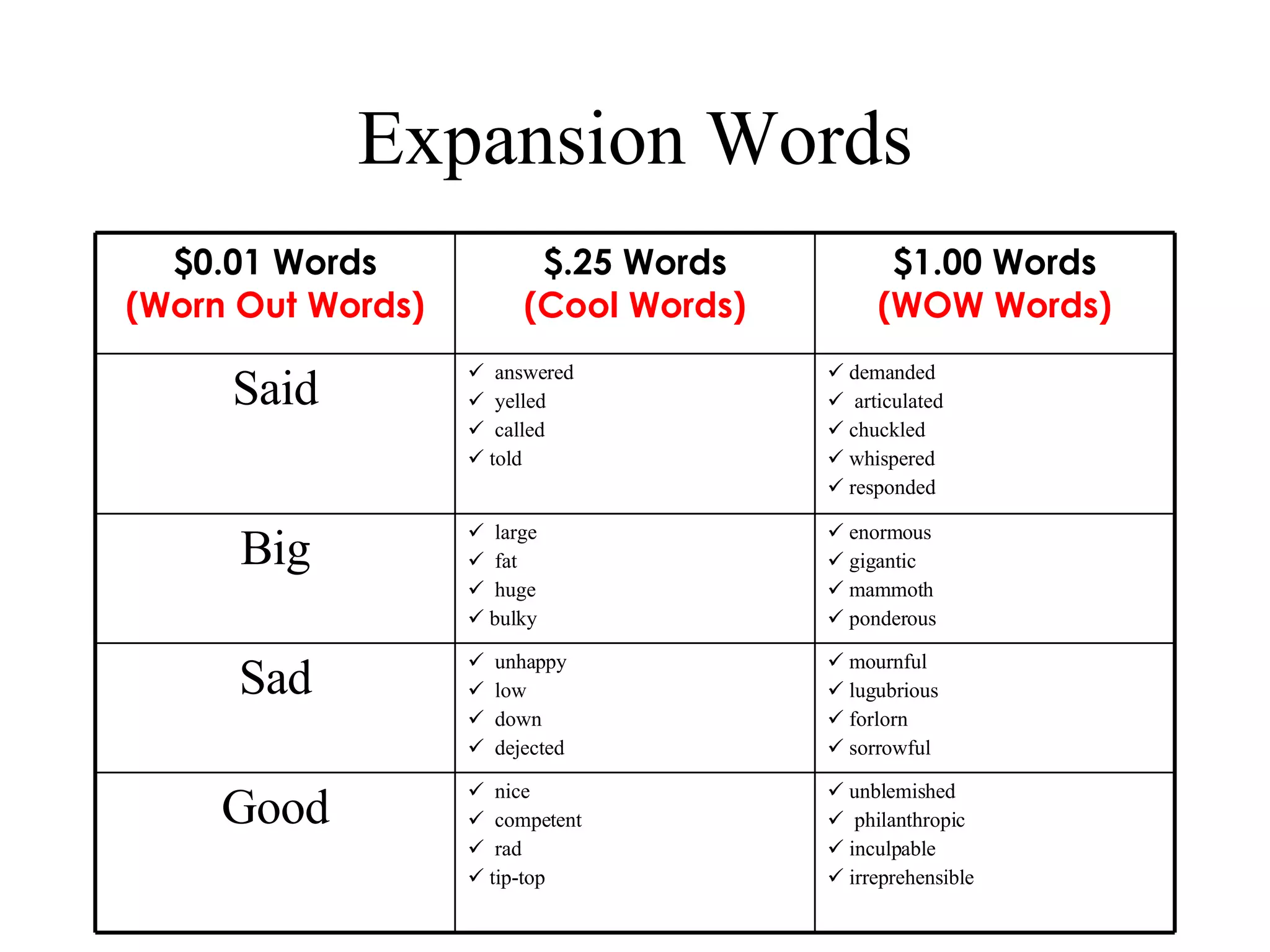 Expansion Words $0.01 Words (Worn Out Words) $.25 Words (Cool Words) $1.00 Words (WOW Words) Said answered yelled called told demanded articulated chuckled whispered responded Big large fat huge bulky enormous gigantic mammoth ponderous Sad unhappy low down dejected mournful lugubrious forlorn sorrowful Good nice competent rad tip-top unblemished philanthropic inculpable irreprehensible 