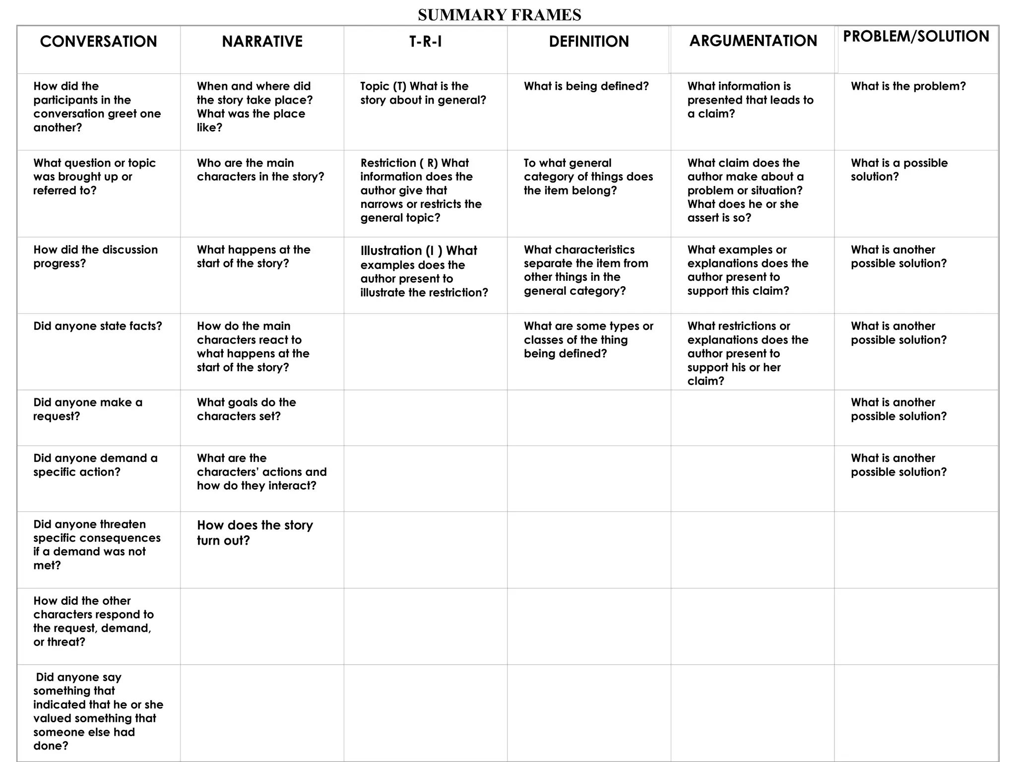 SUMMARY FRAMES CONVERSATION NARRATIVE T-R-I DEFINITION ARGUMENTATION PROBLEM/SOLUTION How did the participants in the conversation greet one another? When and where did the story take place?  What was the place like? Topic (T) What is the story about in general? What is being defined? What information is presented that leads to a claim? What is the problem? What question or topic was brought up or referred to? Who are the main characters in the story? Restriction ( R) What information does the author give that narrows or restricts the general topic? To what general category of things does the item belong? What claim does the author make about a problem or situation?  What does he or she assert is so? What is a possible solution? How did the discussion progress? What happens at the start of the story? Illustration (I ) What  examples does the author present to illustrate the restriction? What characteristics separate the item from other things in the general category? What examples or explanations does the author present to support this claim? What is another possible solution? Did anyone state facts? How do the main characters react to what happens at the start of the story?   What are some types or classes of the thing being defined? What restrictions or explanations does the author present to support his or her claim? What is another possible solution? Did anyone make a request? What goals do the characters set?       What is another possible solution? Did anyone demand a specific action? What are the characters’ actions and how do they interact?       What is another possible solution? Did anyone threaten specific consequences if a demand was not met? How does the story turn out?         How did the other characters respond to the request, demand, or threat?           Did anyone say something that indicated that he or she valued something that someone else had done?           