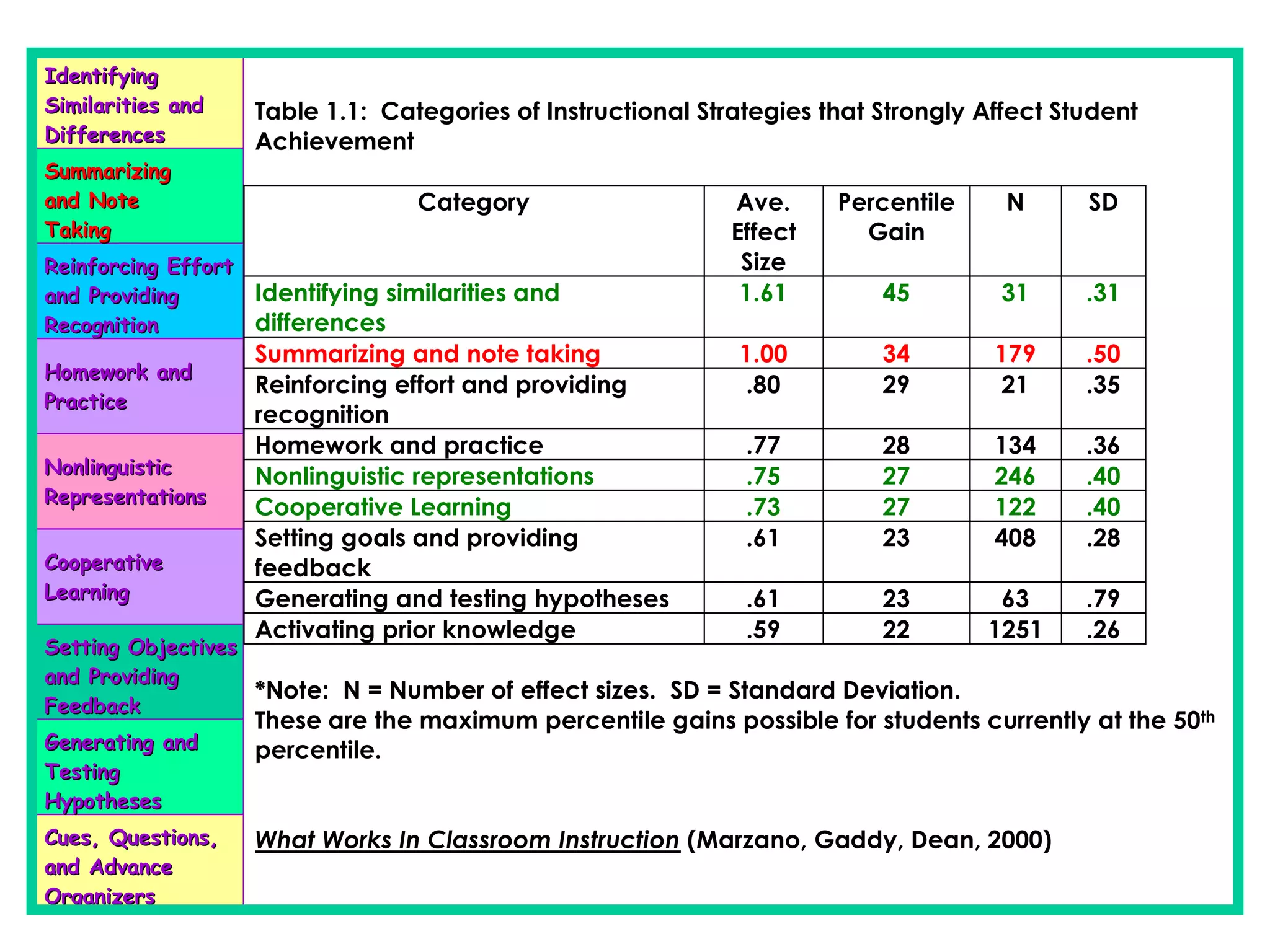 Identifying Similarities and Differences Summarizing and Note Taking Reinforcing Effort and Providing Recognition Homework and Practice Nonlinguistic Representations Cooperative Learning Setting Objectives and Providing Feedback Generating and Testing Hypotheses Cues, Questions, and Advance Organizers 