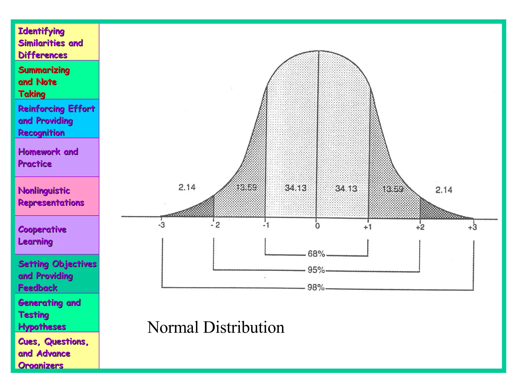 Normal Distribution Identifying Similarities and Differences Summarizing and Note Taking Reinforcing Effort and Providing Recognition Homework and Practice Nonlinguistic Representations Cooperative Learning Setting Objectives and Providing Feedback Generating and Testing Hypotheses Cues, Questions, and Advance Organizers 