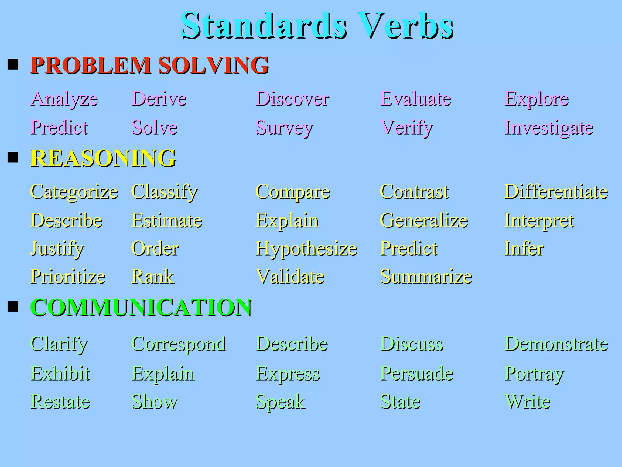 Standards Verbs PROBLEM SOLVING Analyze Derive Discover Evaluate Explore Predict Solve Survey Verify Investigate REASONING Categorize Classify Compare Contrast Differentiate  Describe Estimate Explain Generalize Interpret Justify Order Hypothesize Predict Infer Prioritize Rank Validate Summarize COMMUNICATION Clarify Correspond Describe Discuss Demonstrate  Exhibit Explain Express Persuade Portray Restate Show Speak State Write 