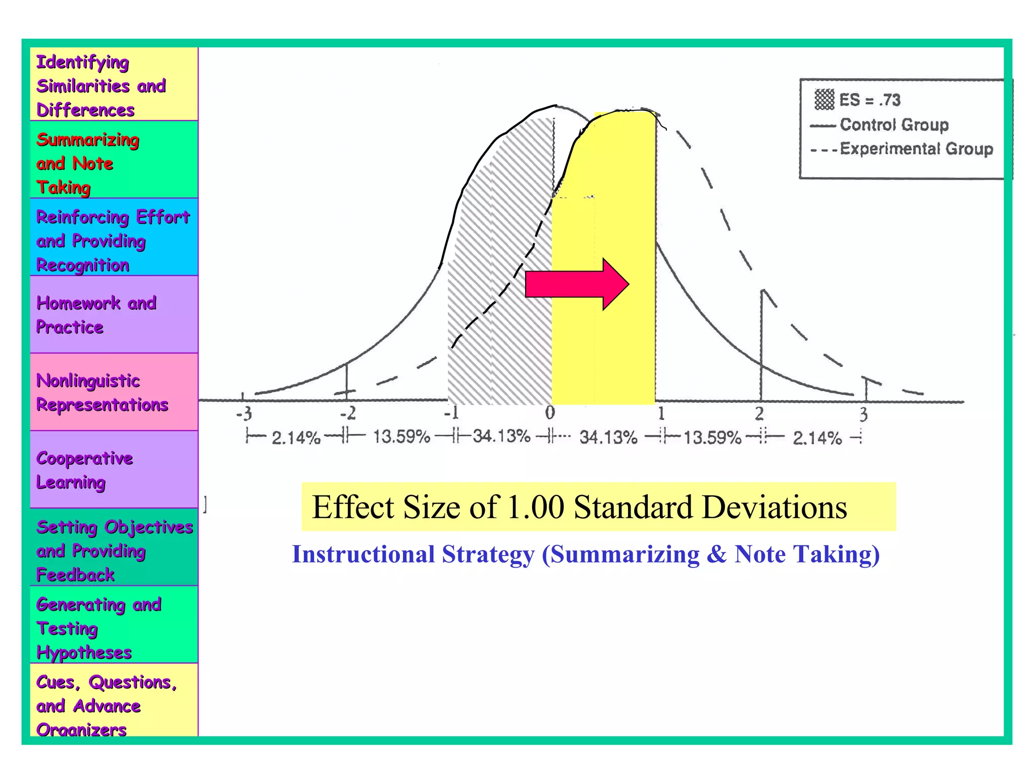 Instructional Strategy (Summarizing & Note Taking) Effect Size of 1.00 Standard Deviations Identifying Similarities and Differences Summarizing and Note Taking Reinforcing Effort and Providing Recognition Homework and Practice Nonlinguistic Representations Cooperative Learning Setting Objectives and Providing Feedback Generating and Testing Hypotheses Cues, Questions, and Advance Organizers 