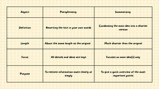 Summarizing and Paraphrasing for grade 9 | PDF