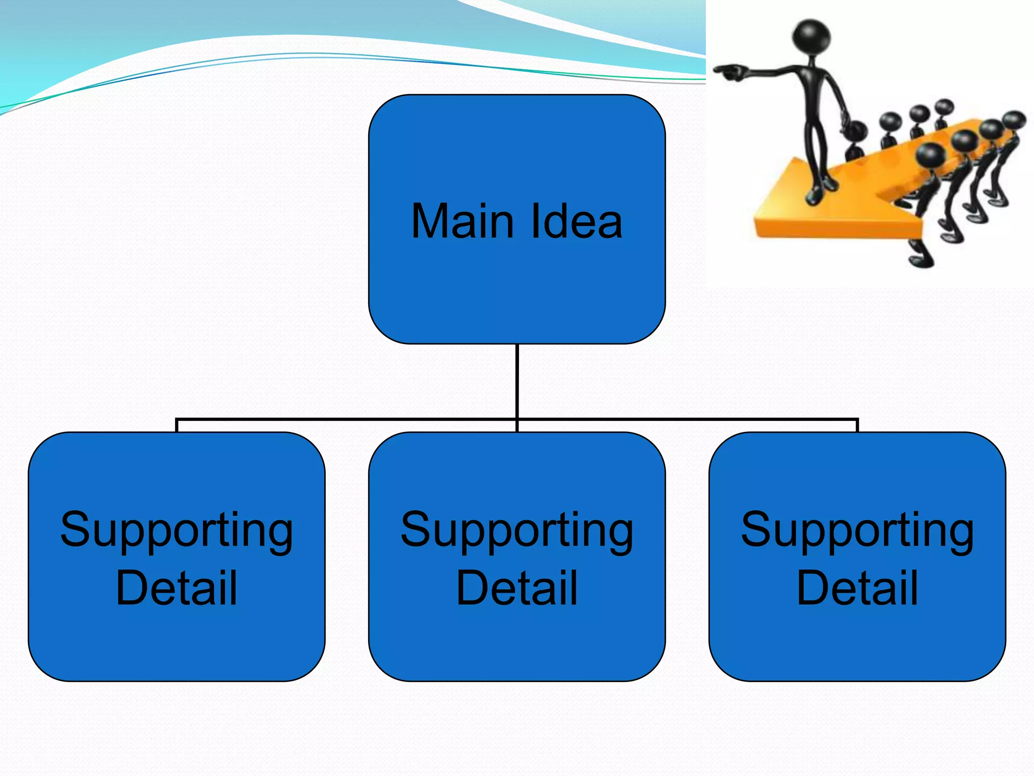 Main Idea




Supporting   Supporting   Supporting
  Detail       Detail       Detail
 
