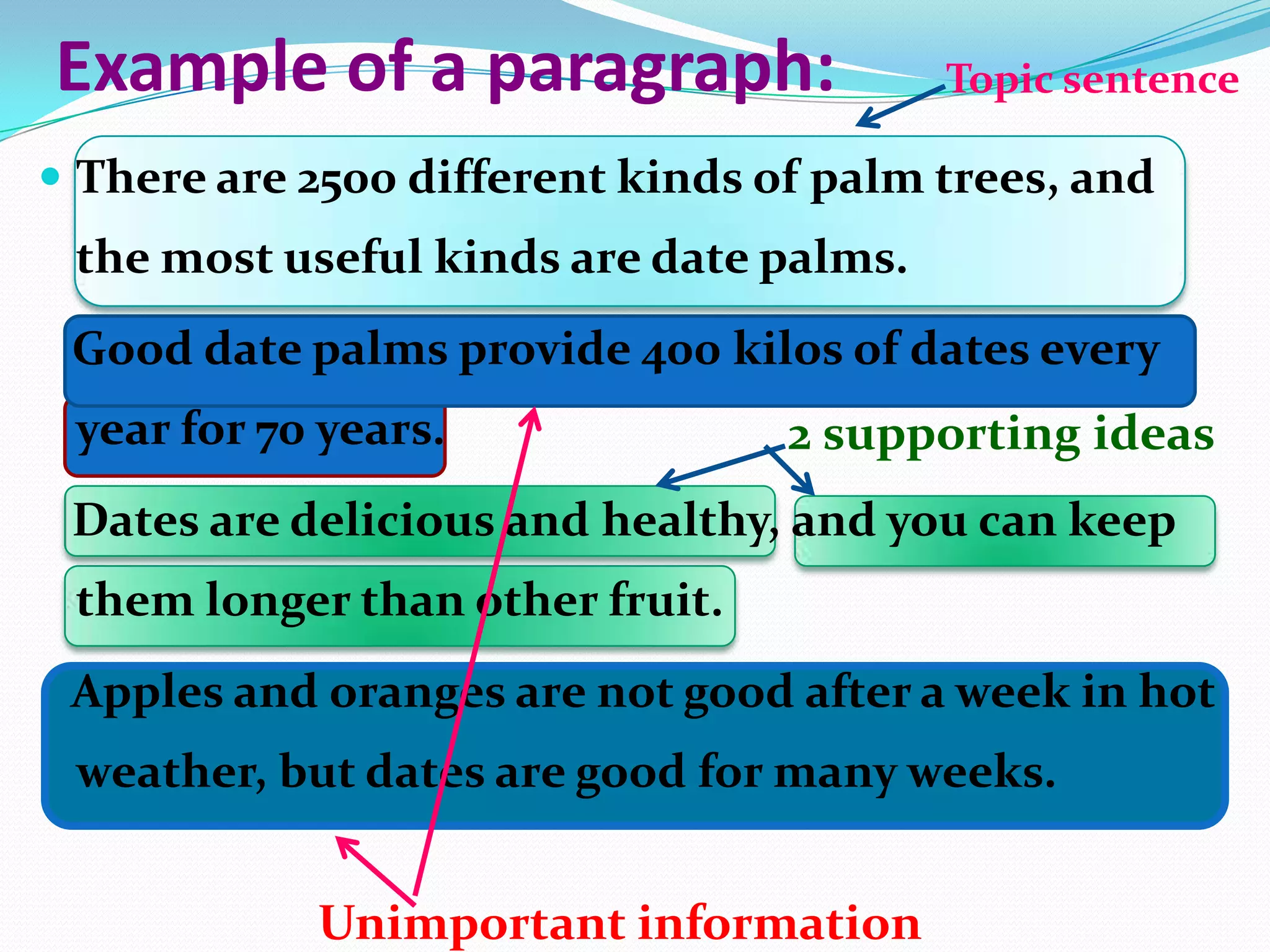 Example of a paragraph:                  Topic sentence

 There are 2500 different kinds of palm trees, and
 the most useful kinds are date palms.
 Good date palms provide 400 kilos of dates every
 year for 70 years.               2 supporting ideas
 Dates are delicious and healthy, and you can keep
 them longer than other fruit.
 Apples and oranges are not good after a week in hot
 weather, but dates are good for many weeks.


            Unimportant information
 