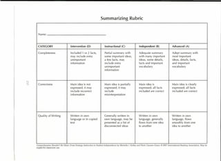 Summarizing Rubric


 Name:



 CATEGORY                           Intervention     (D)                Instructional    (C)                Independent       (8)              Advanced (A)

 Completeness                       Included 1 or 2 facts,             Partial summary with                 Adequate summary                   Adept summary with
                                    may include extra                  some important ideas,                with many important                most important
                                    unimportant                        a few facts, may                     ideas, some details,               ideas, details, facts,
                                    information                        include extra                        facts and important                and important
                                                                       unimportant                          vocabulary                         vocabulary
                                                                       information




 Correctness                       Main idea is not                    Main idea is partially               Main idea is                       Main idea is clearly
                                   expressed; it may                   expressed; it may                    expressed; all facts               expressed; all facts
                                   include incorrect                   include                              incl uded are correct              included are correct
                                   information                         misinterpretation




 Quality of Writing                Written in own                      Generally written in                 Written in own                     Written in own
                                   language or in copied               own language, may be                 language, generally                language, flows
                                   text                                presented as a Iist of               flows from one idea                smoothly from one
                                                                       disconnected ideas                   to another                         idea to another




Comprehension Shouldn't Be Silent: From Strategy Instruction to Student Independence by Michelle J. Kelley and Nicki Clausen-Grace. © 2007 International Reading Association. May be
copied for classroom use.
 
