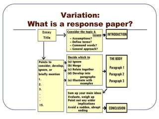 2. The body of a summary essay (one or more paragraphs):This paraphrases and condenses the original piece; Includes important data but omits minor points;Include one or more of the author’s examples or illustrations (these will bring your summary to life); 